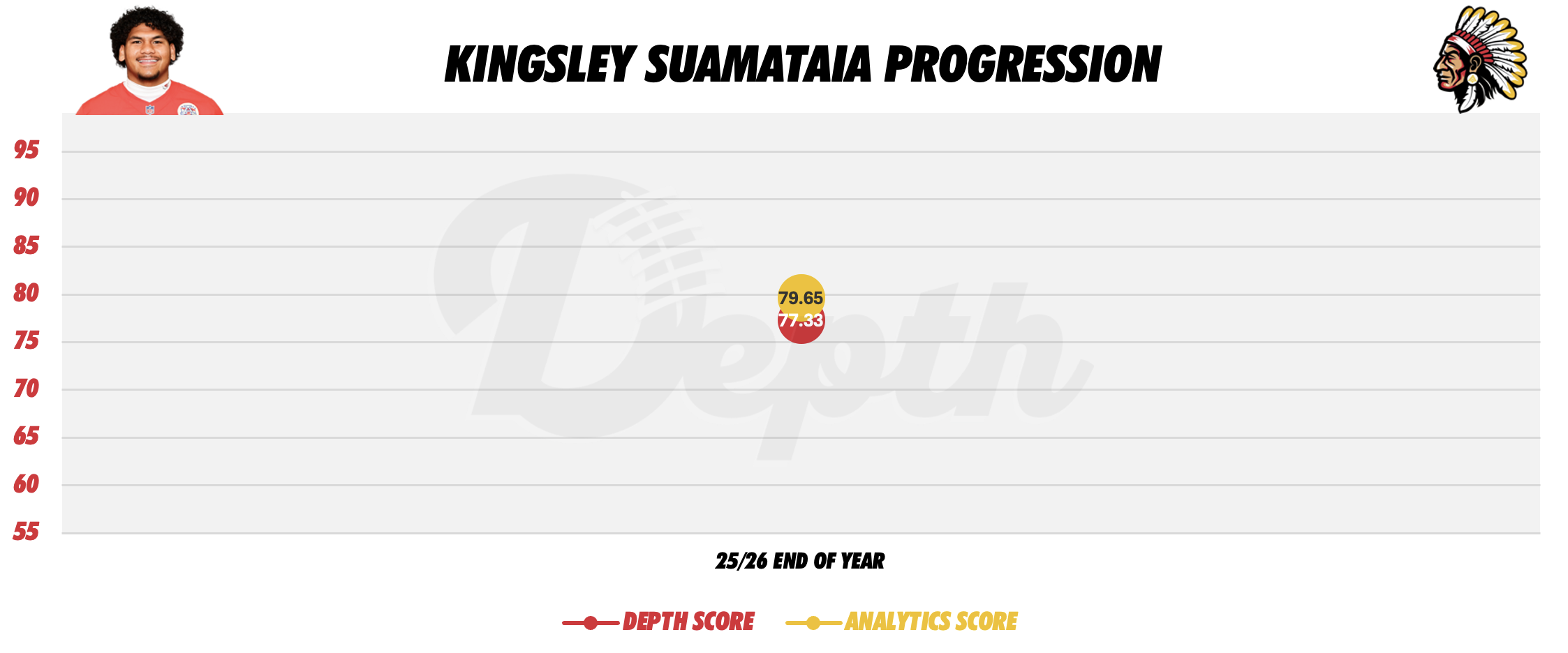 Kingsley Suamataia Player Progression