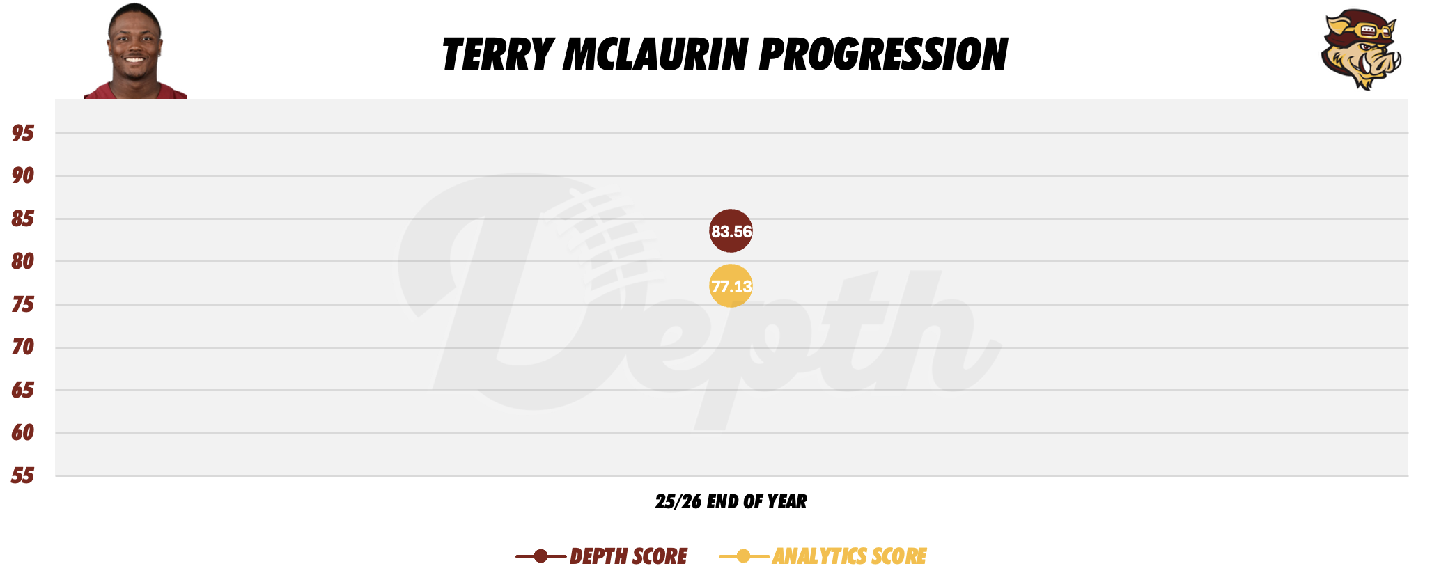 Terry McLaurin Player Progression