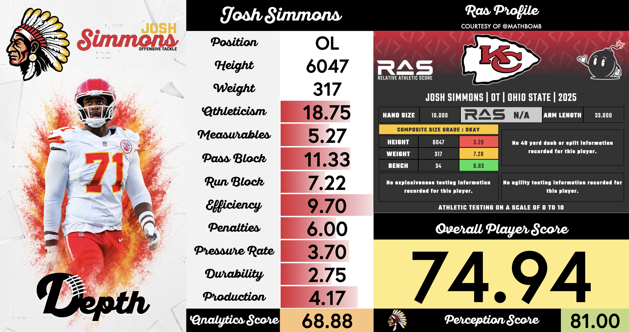 Josh Simmons Player Profile