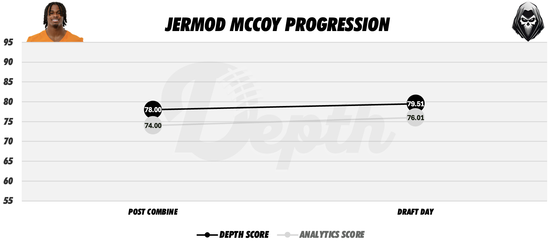 Jermod McCoy Player Progression