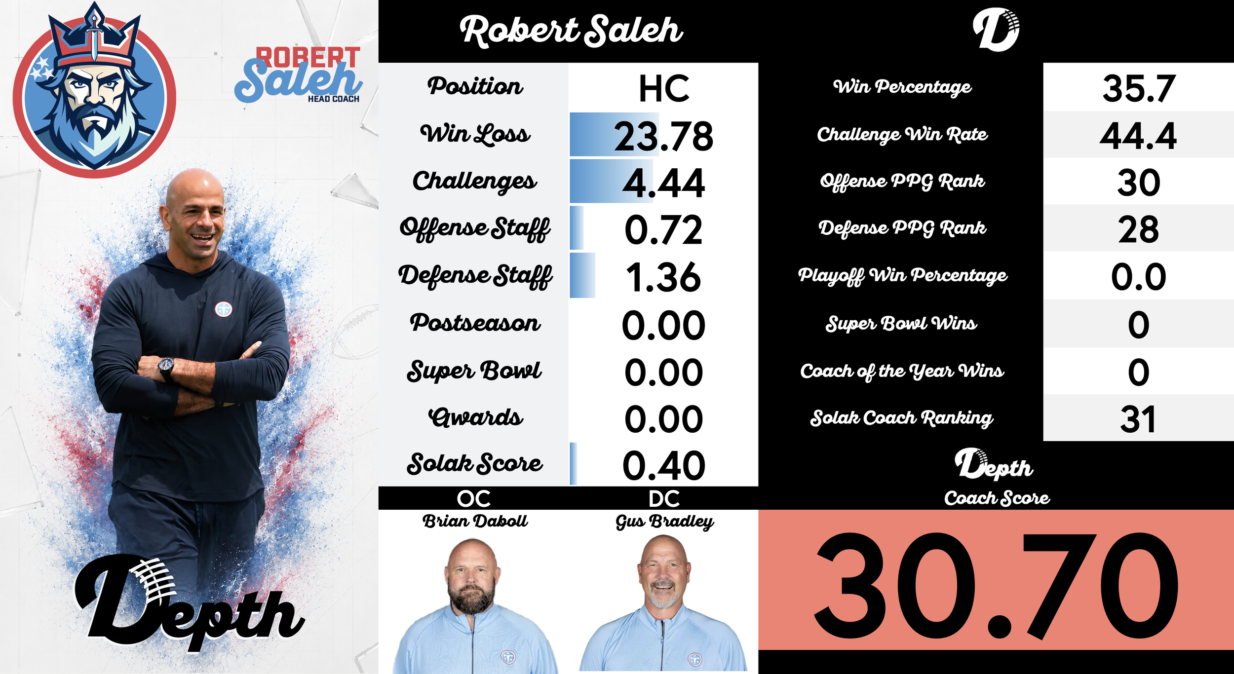 Robert Saleh Coach Profile