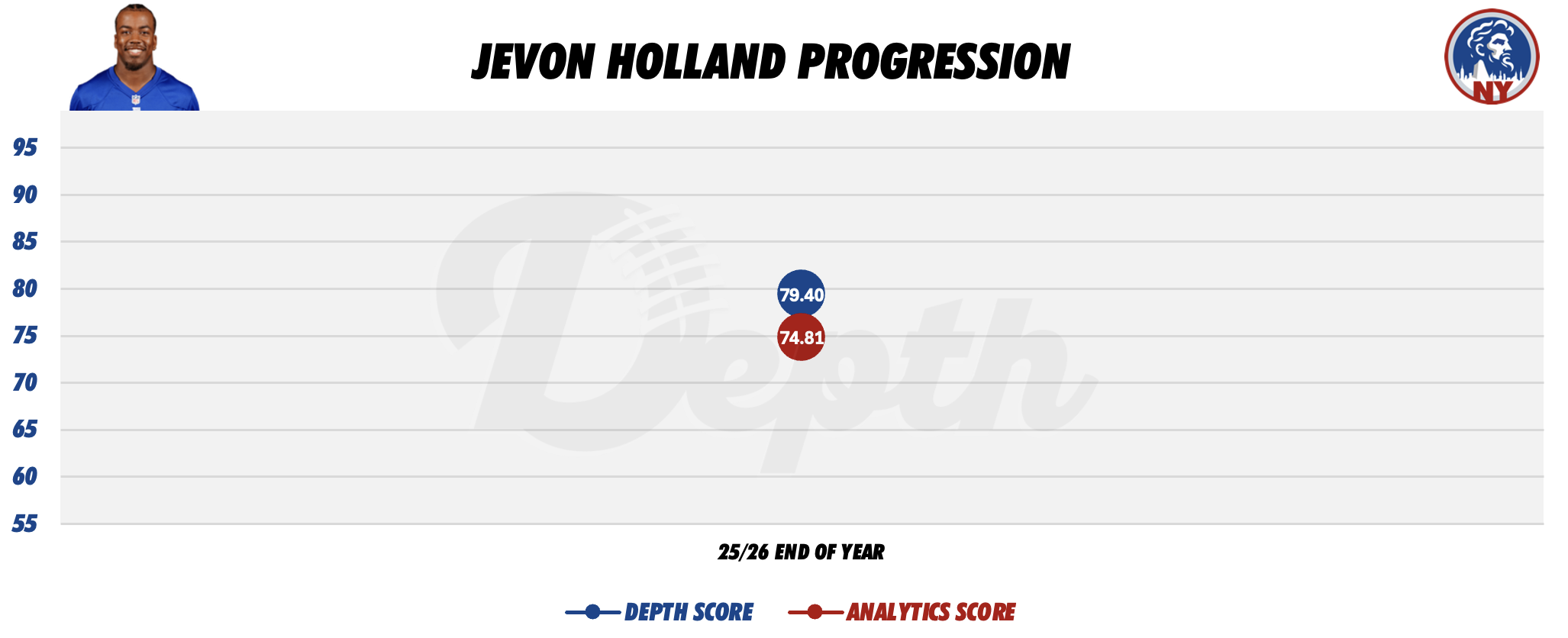 Jevon Holland Player Progression