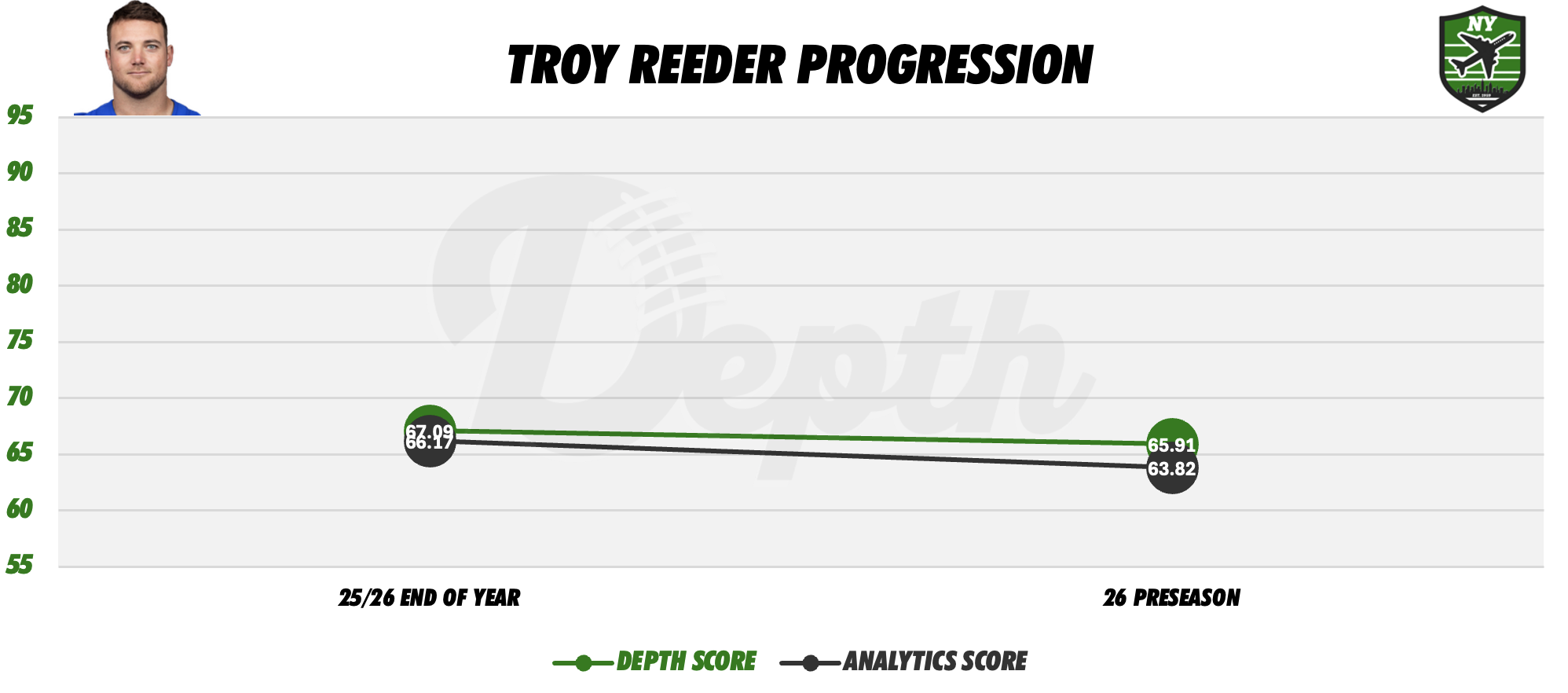Troy Reeder Player Progression