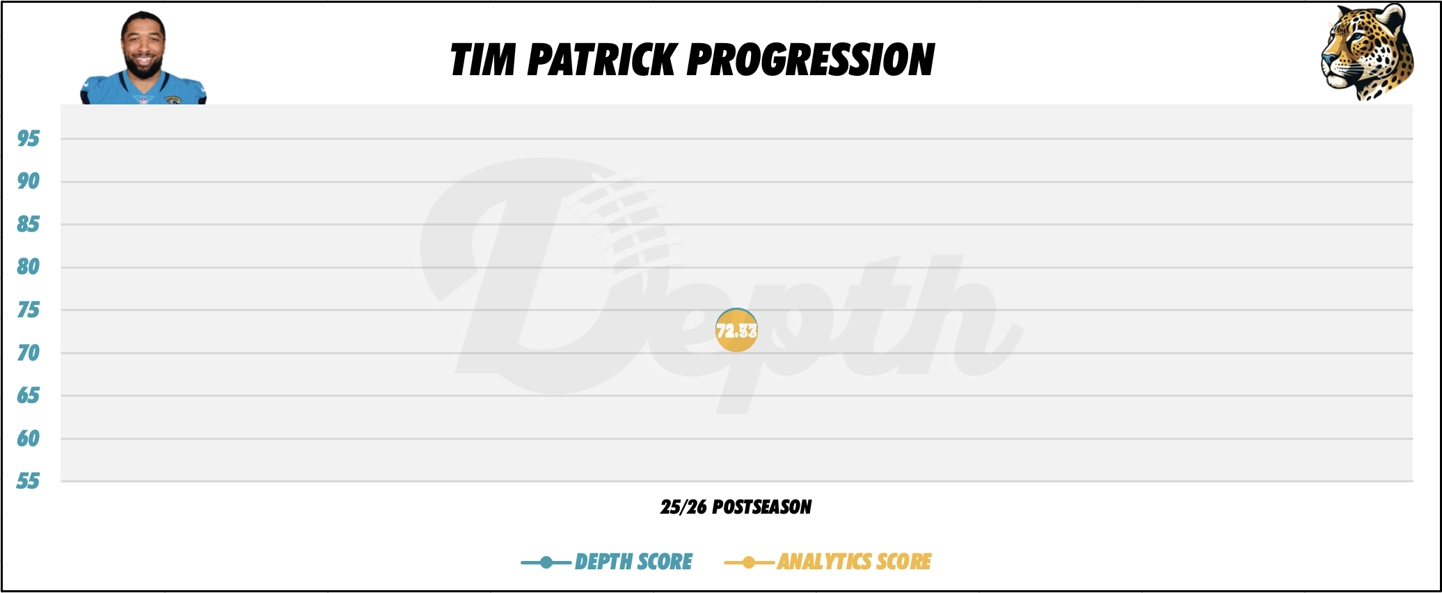 Tim Patrick Player Progression