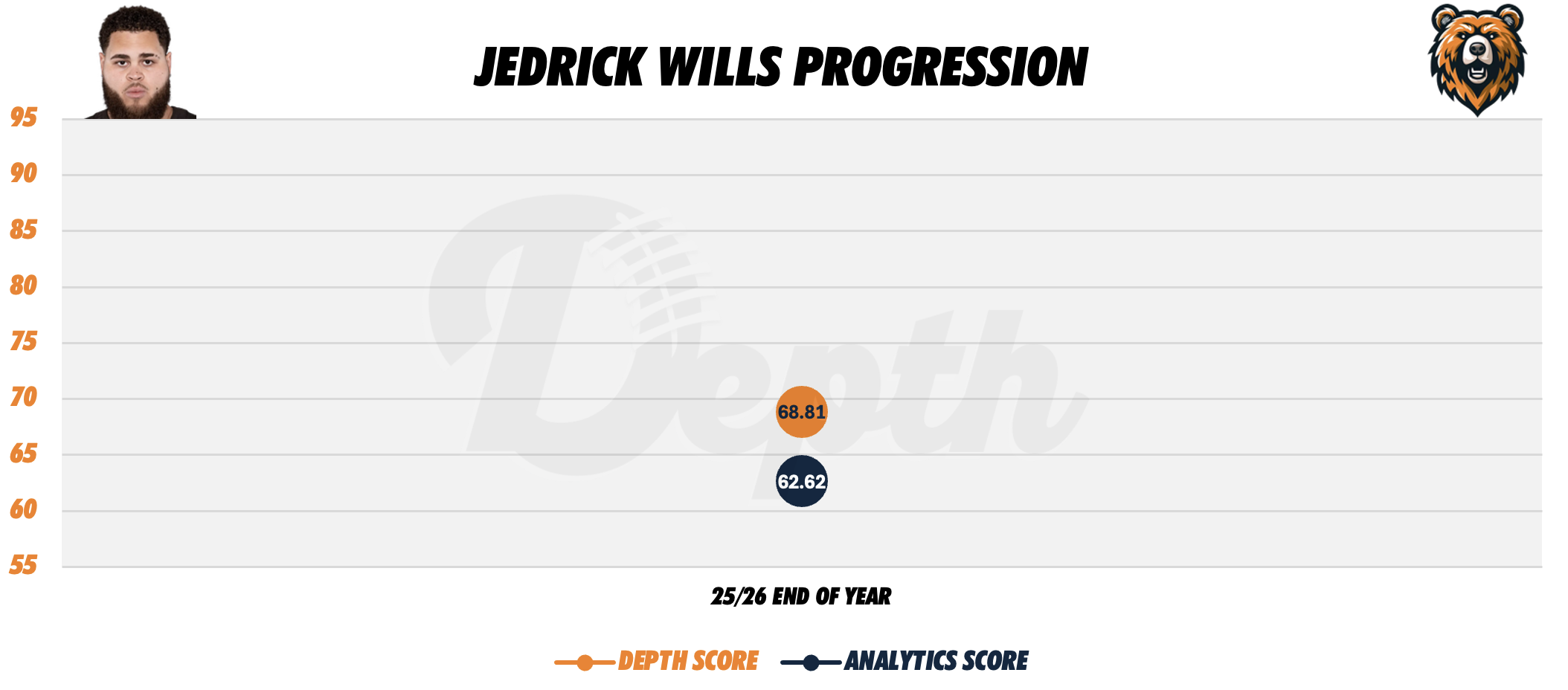 Jedrick Wills Player Progression