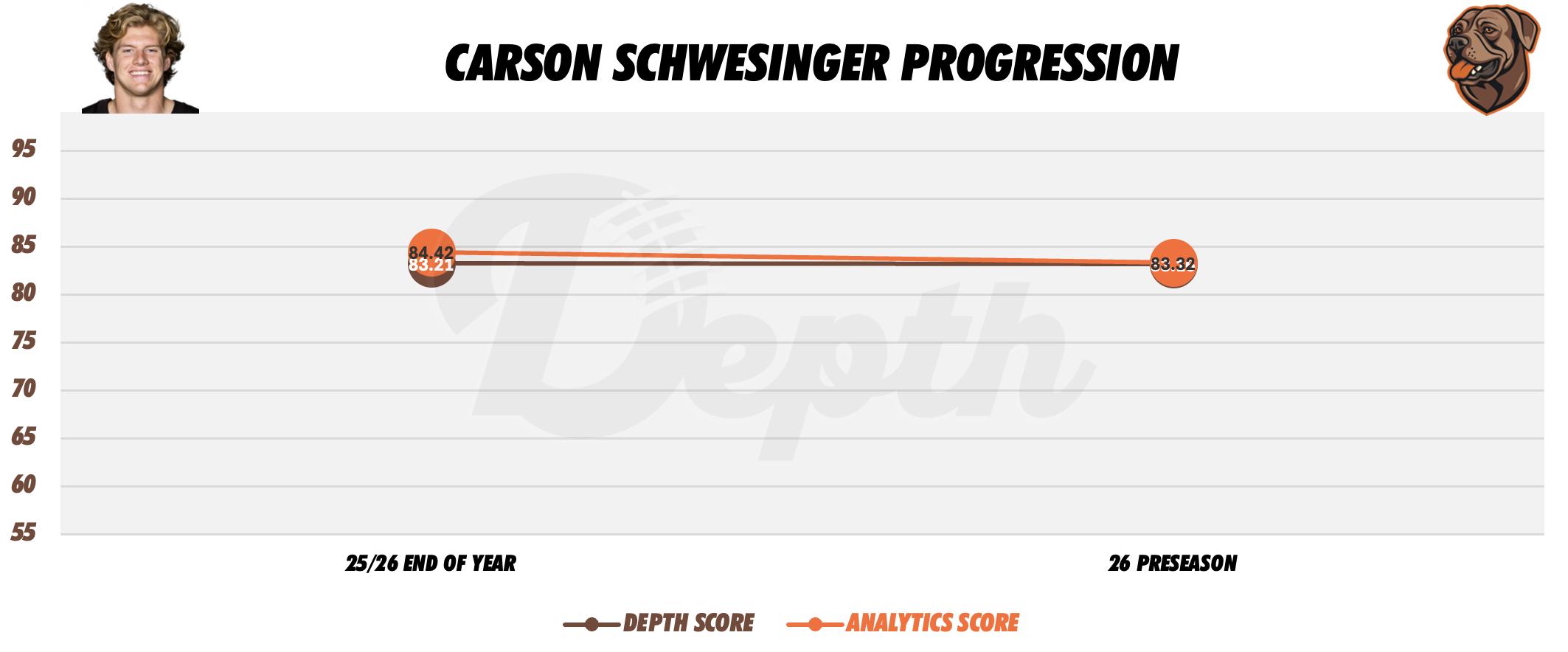 Carson Schwesinger Player Progression