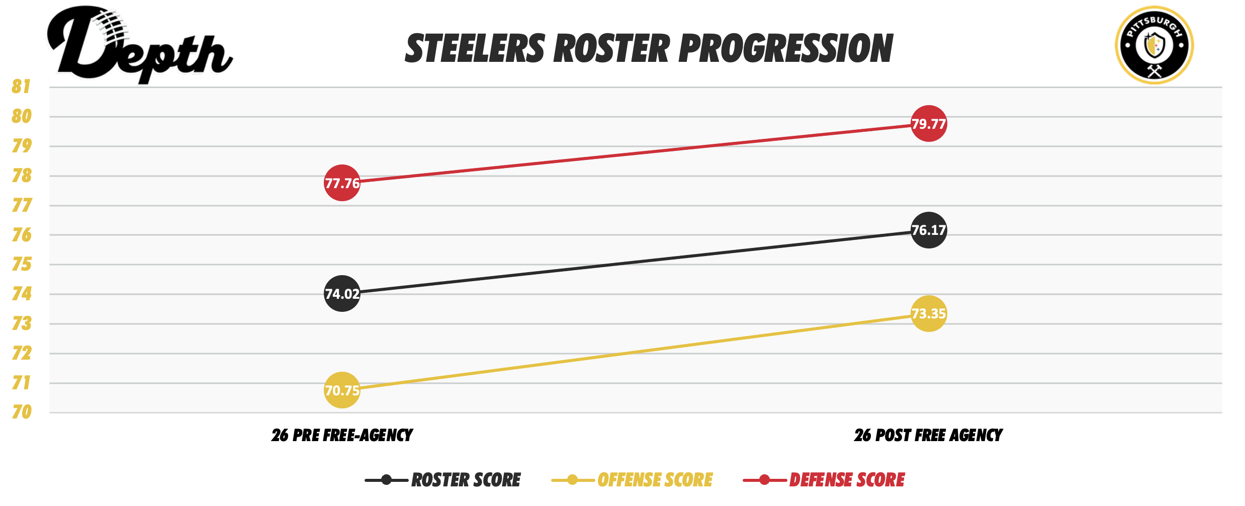 Pittsburgh Steelers Roster Progression