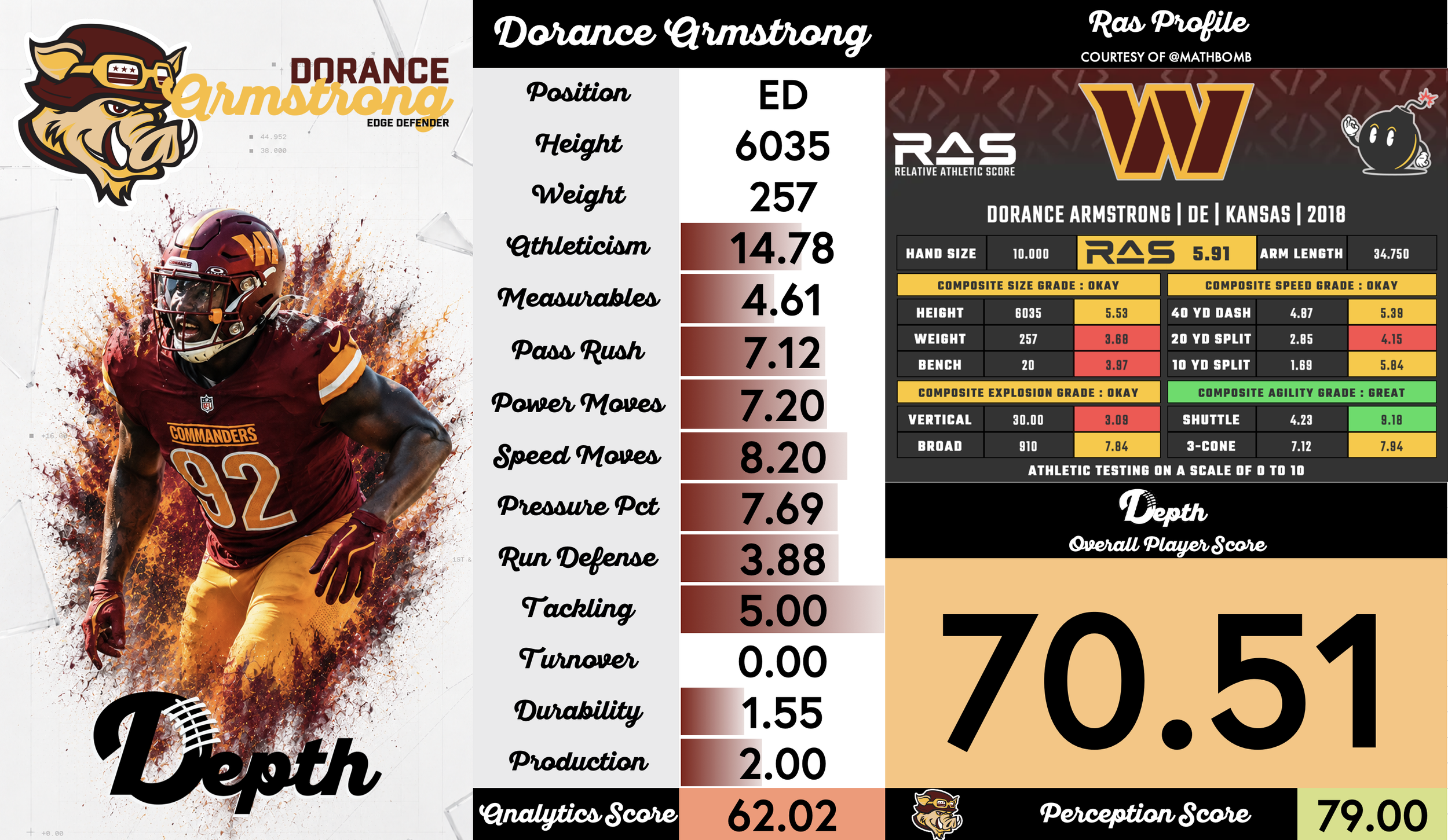 Dorance Armstrong Player Profile