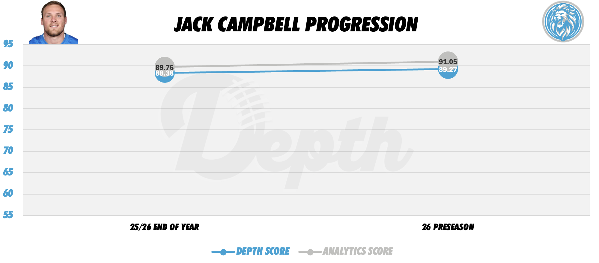 Jack Campbell Player Progression