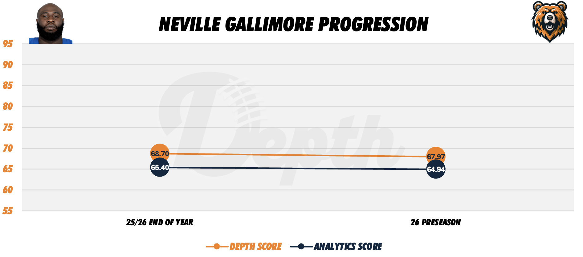 Neville Gallimore Player Progression
