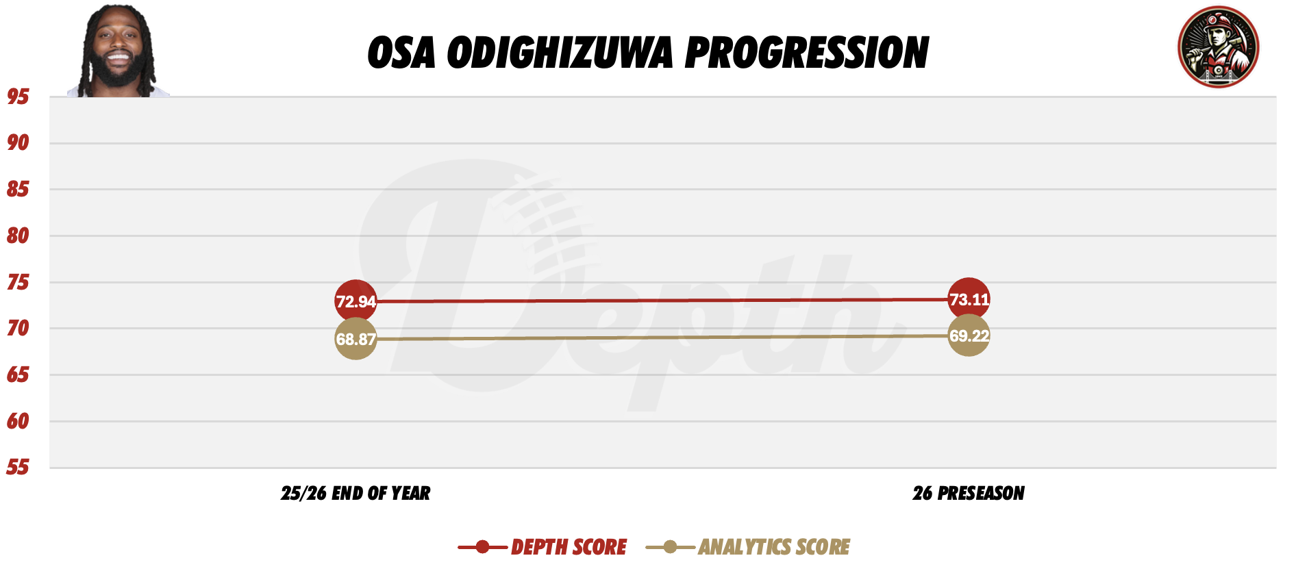 Osa Odighizuwa Player Progression