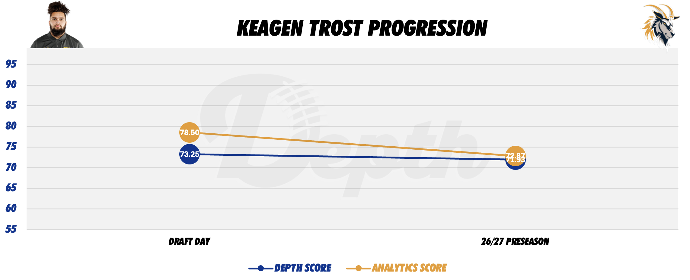 Keagen Trost Player Progression