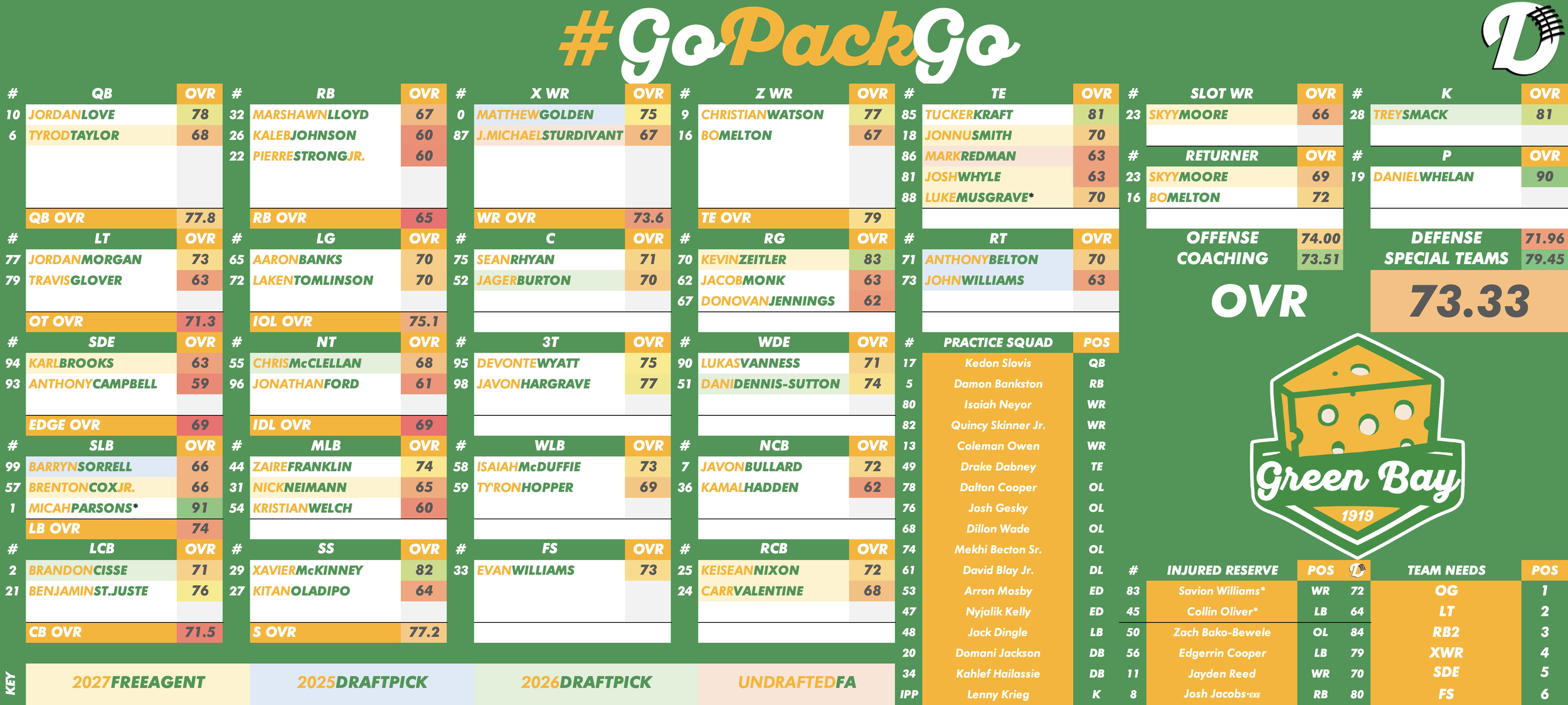 Green Bay Packers Depth Chart
