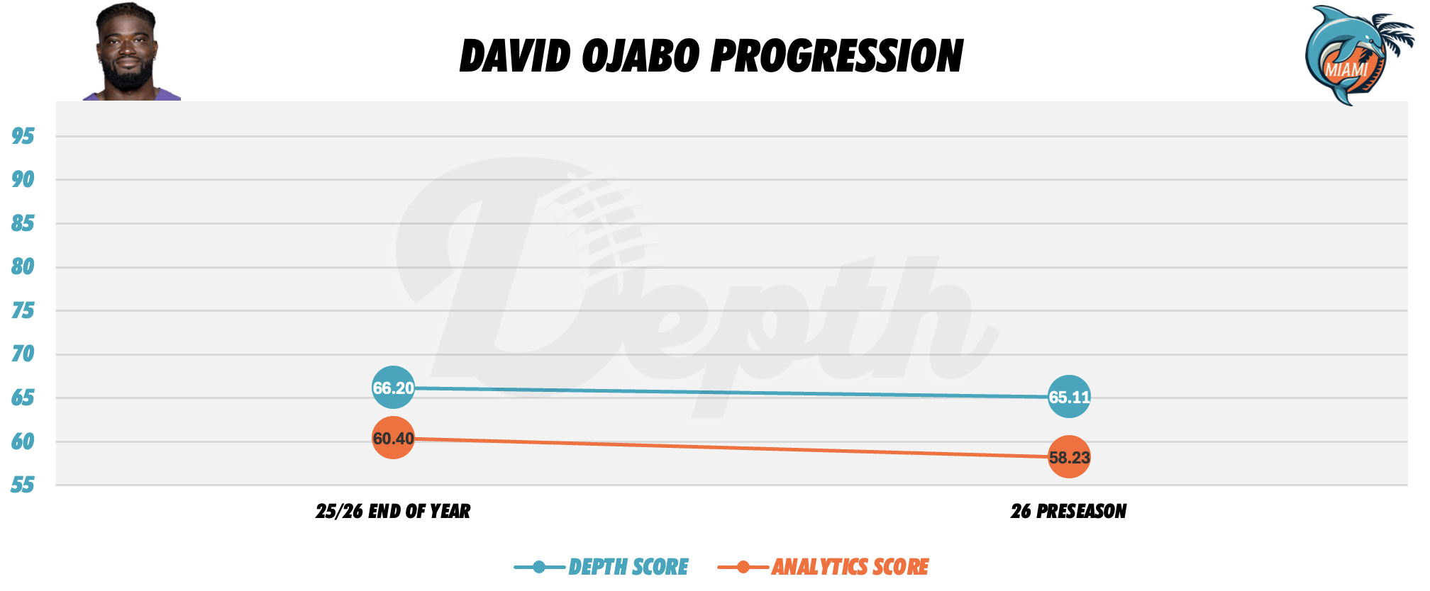 David Ojabo Player Progression