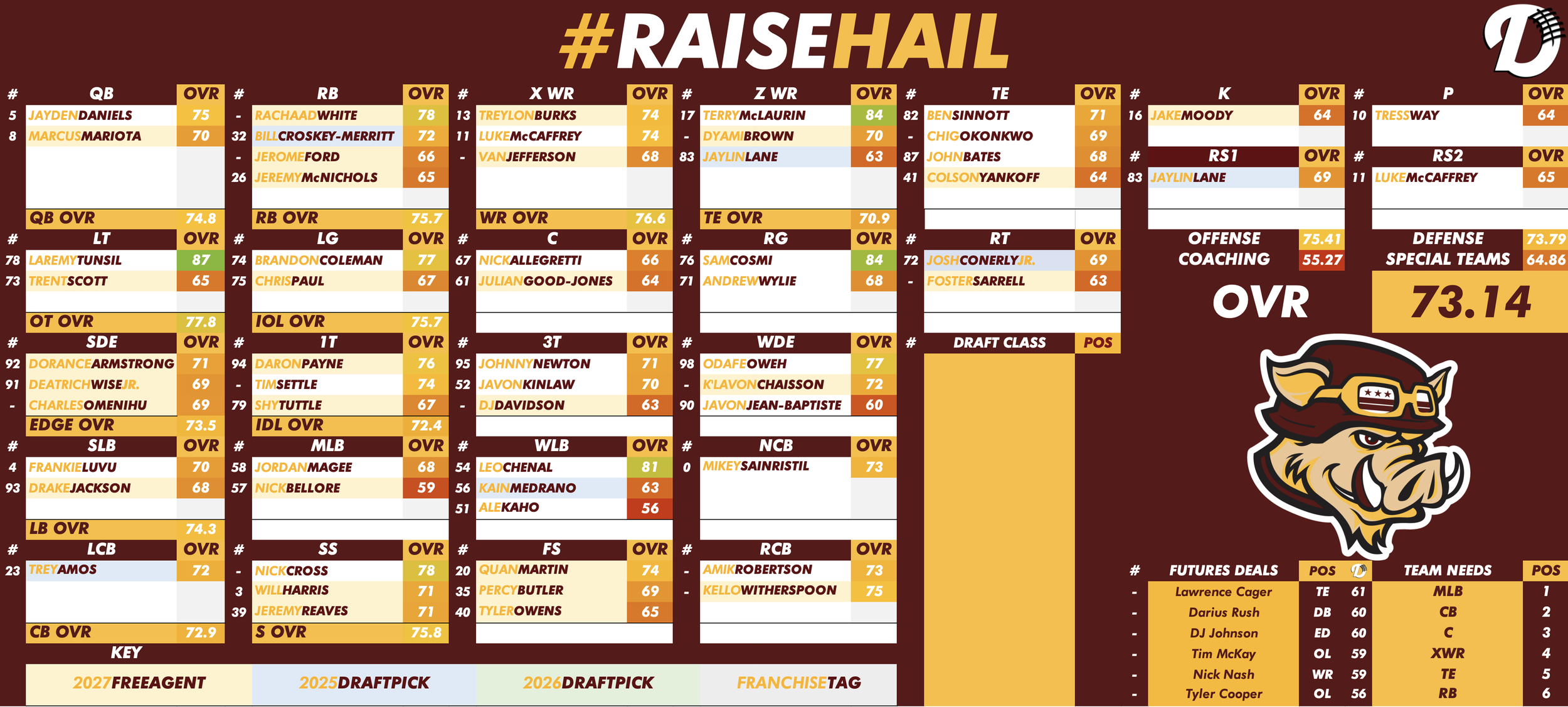 Washington Commanders Depth Chart