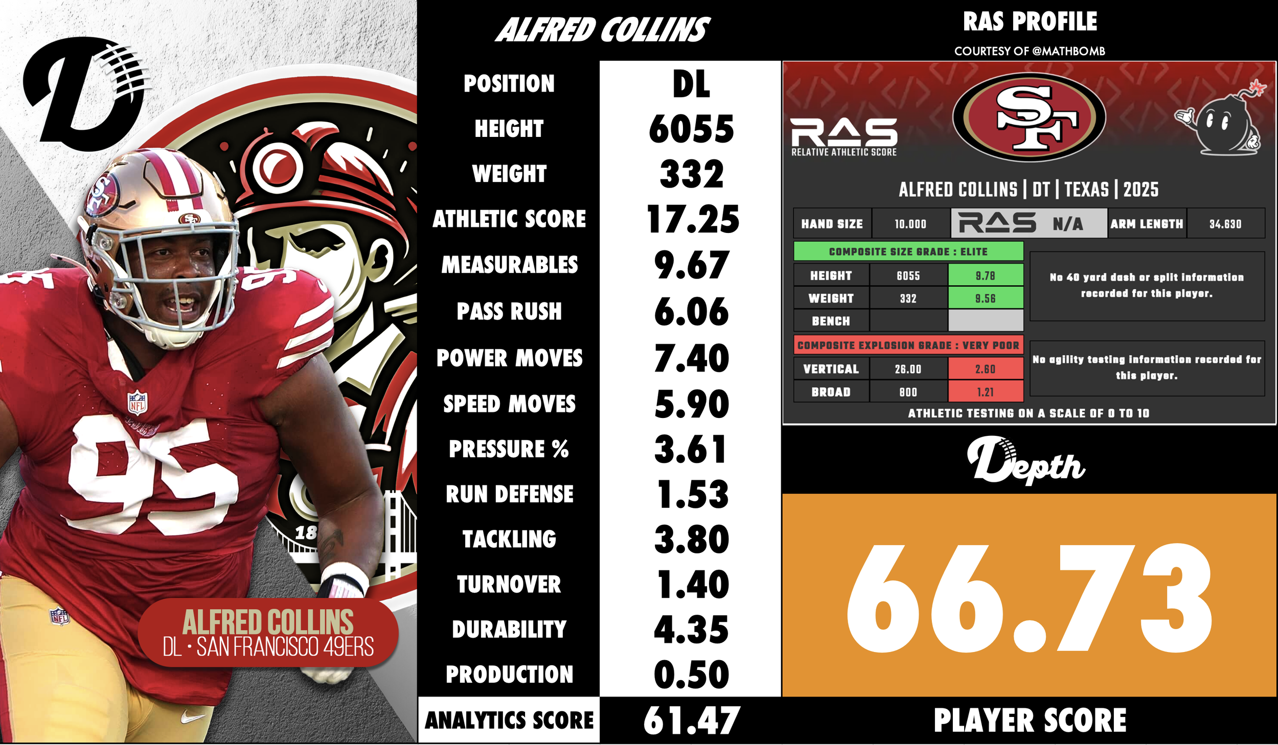 Alfred Collins Player Profile
