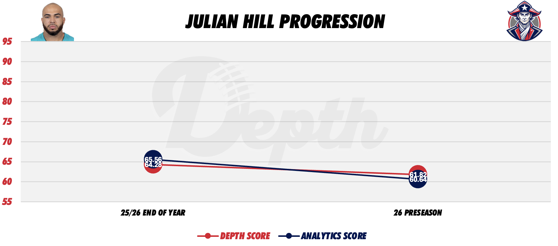 Julian Hill Player Progression