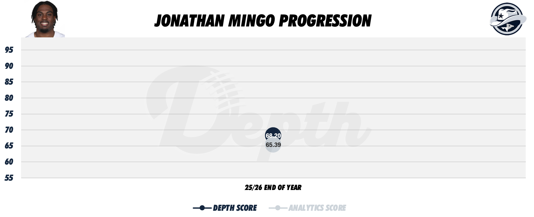 Jonathan Mingo Player Progression
