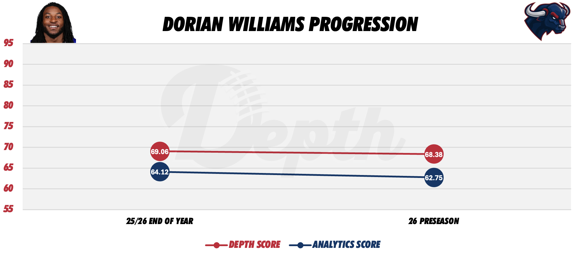 Dorian Williams Player Progression