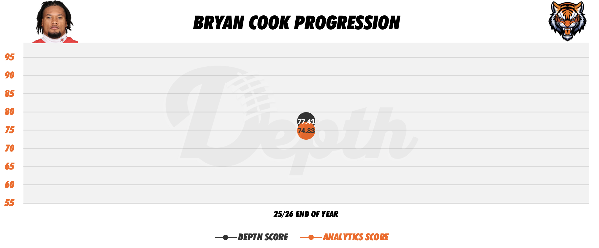 Bryan Cook Player Progression