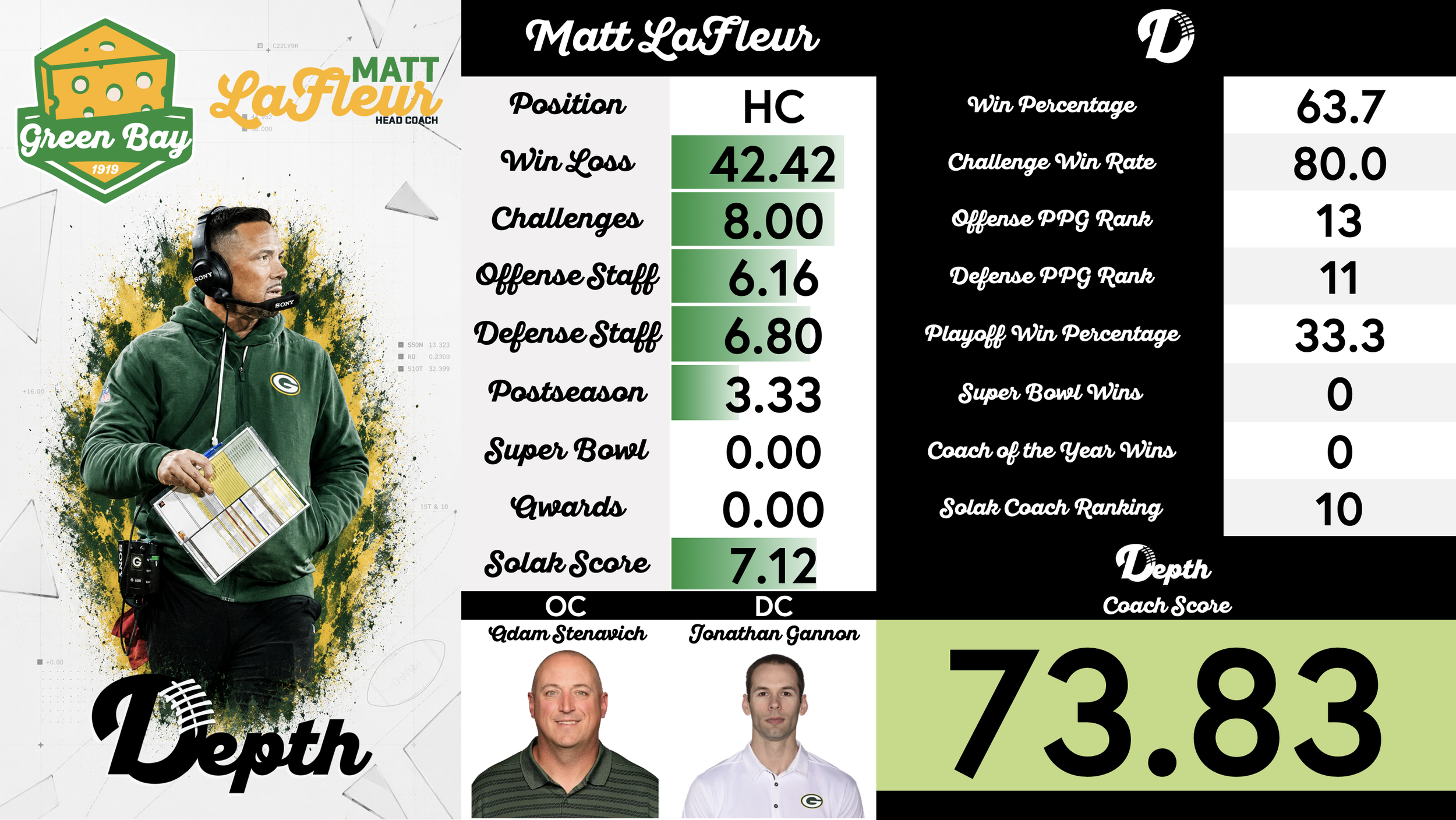 Matt LaFleur Coach Profile