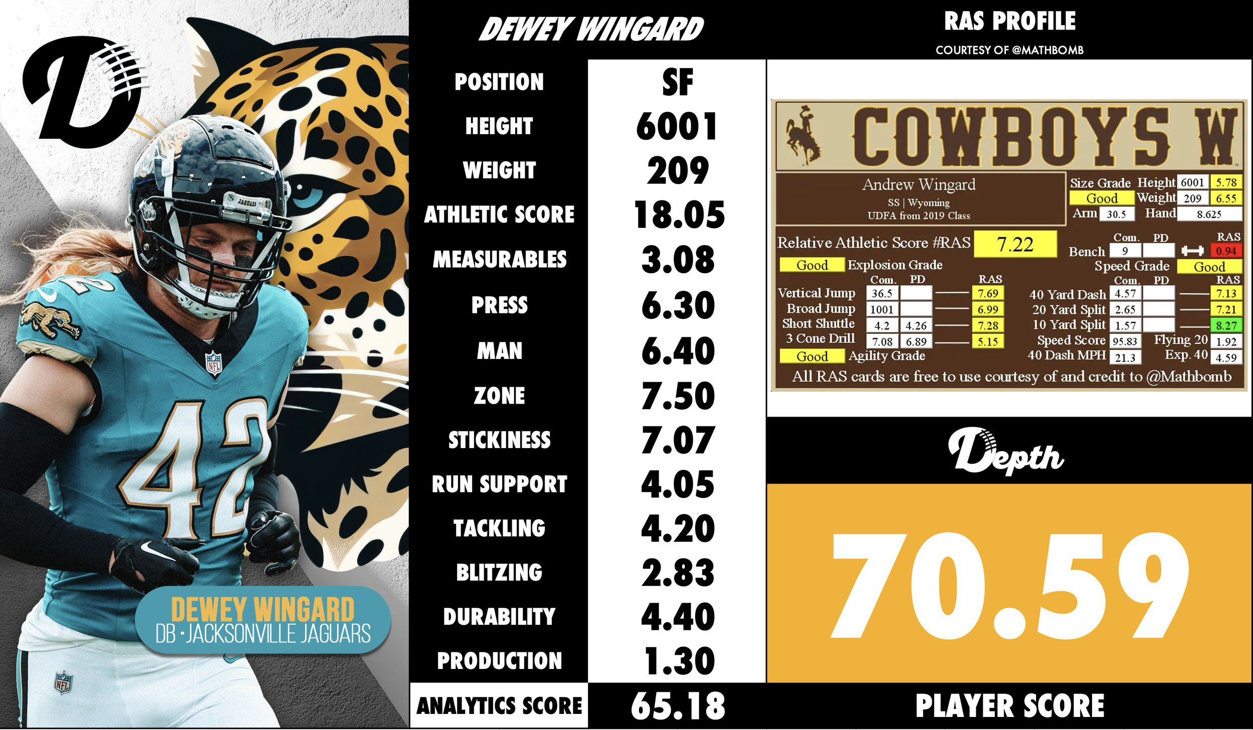 Dewey Wingard Player Profile