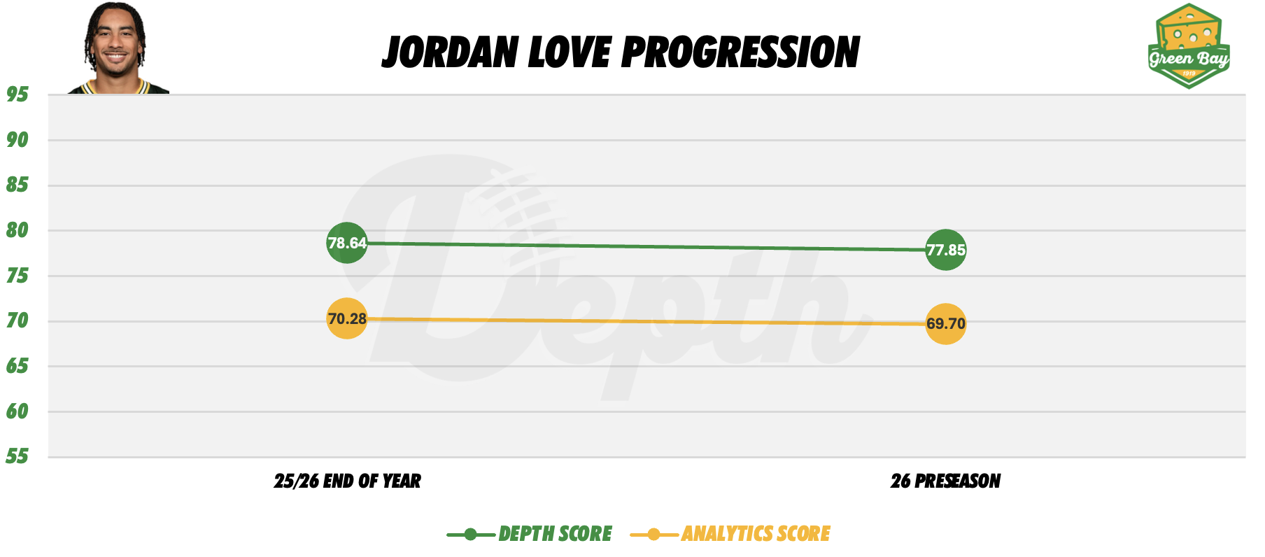 Jordan Love Player Progression