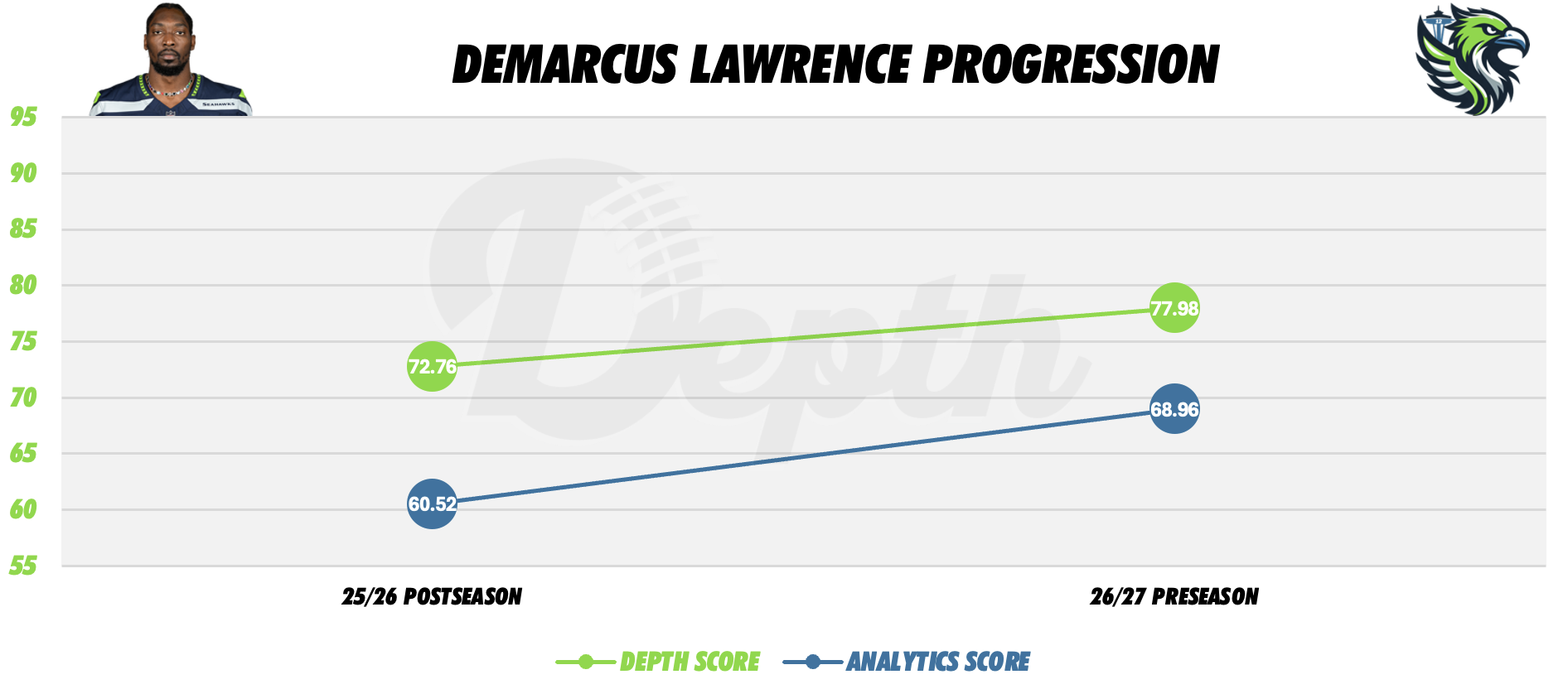 Demarcus Lawrence Player Progression
