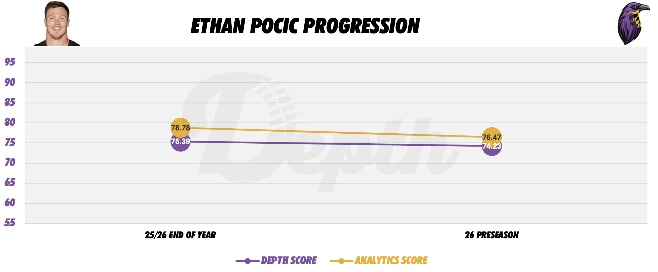 Ethan Pocic Player Progression