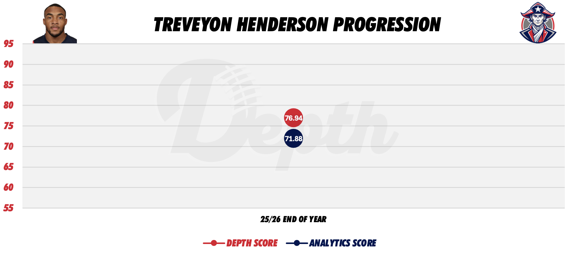 TreVeyon Henderson Player Progression