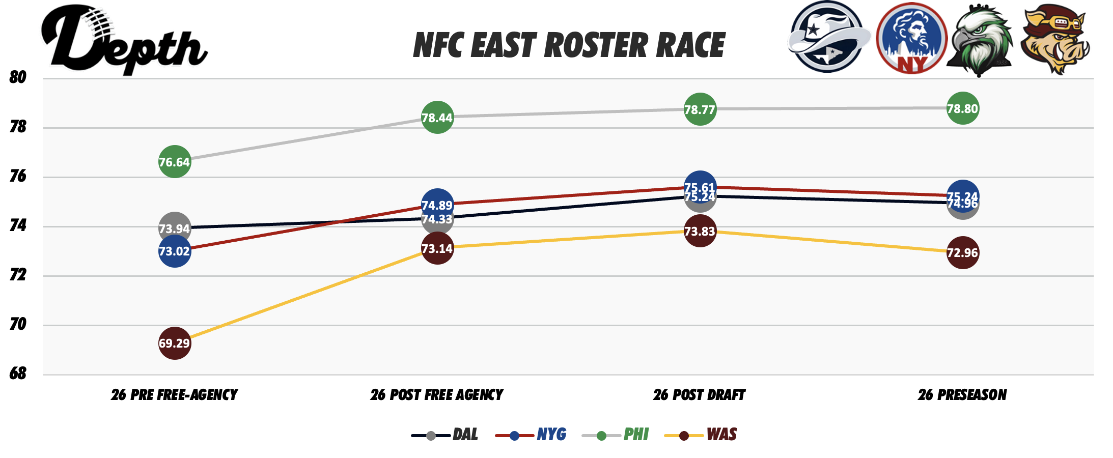 NFC East Division Roster Power Rankings