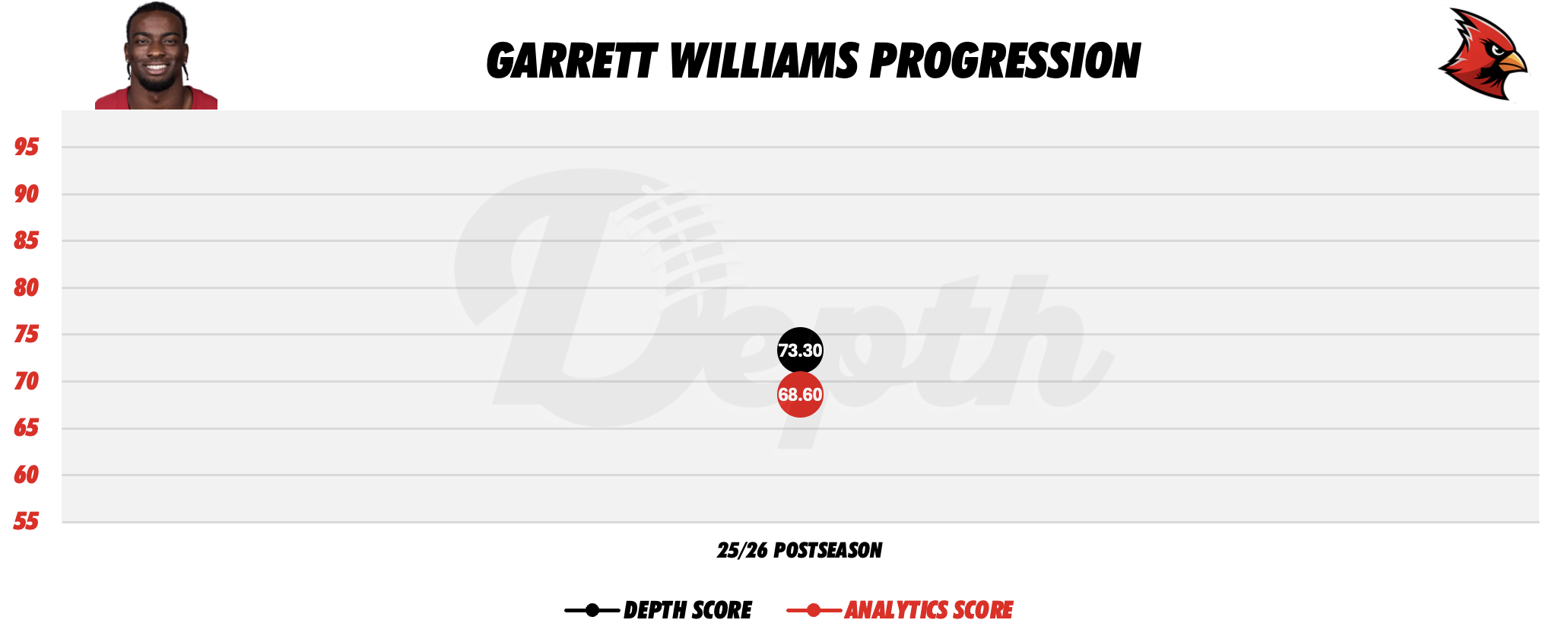 Garrett Williams Player Progression