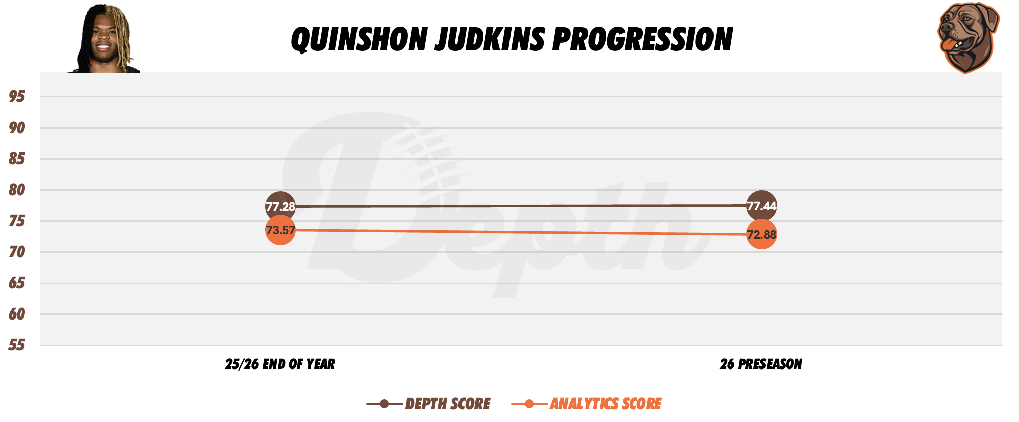 Quinshon Judkins Player Progression