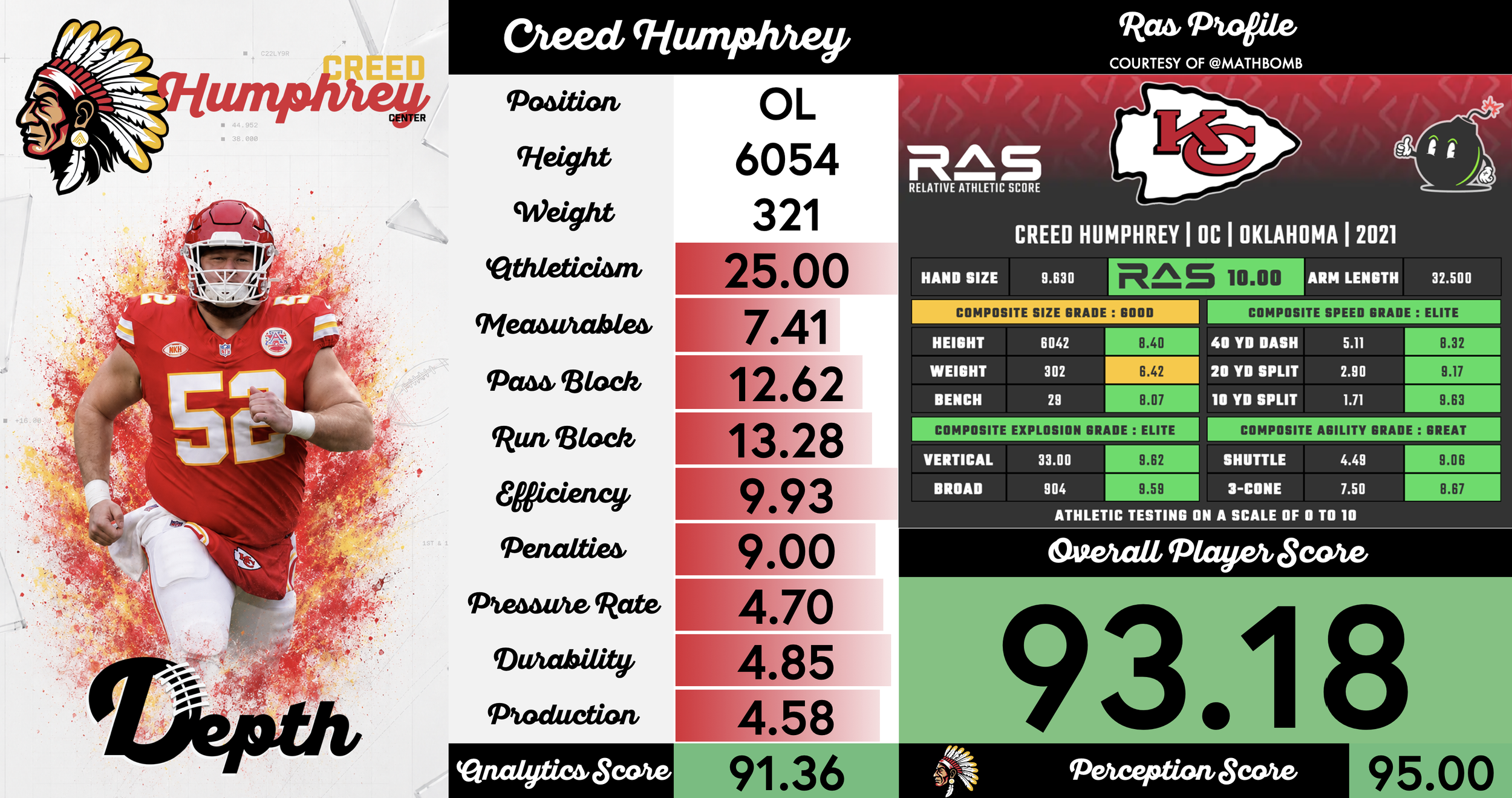 Creed Humphrey Player Profile