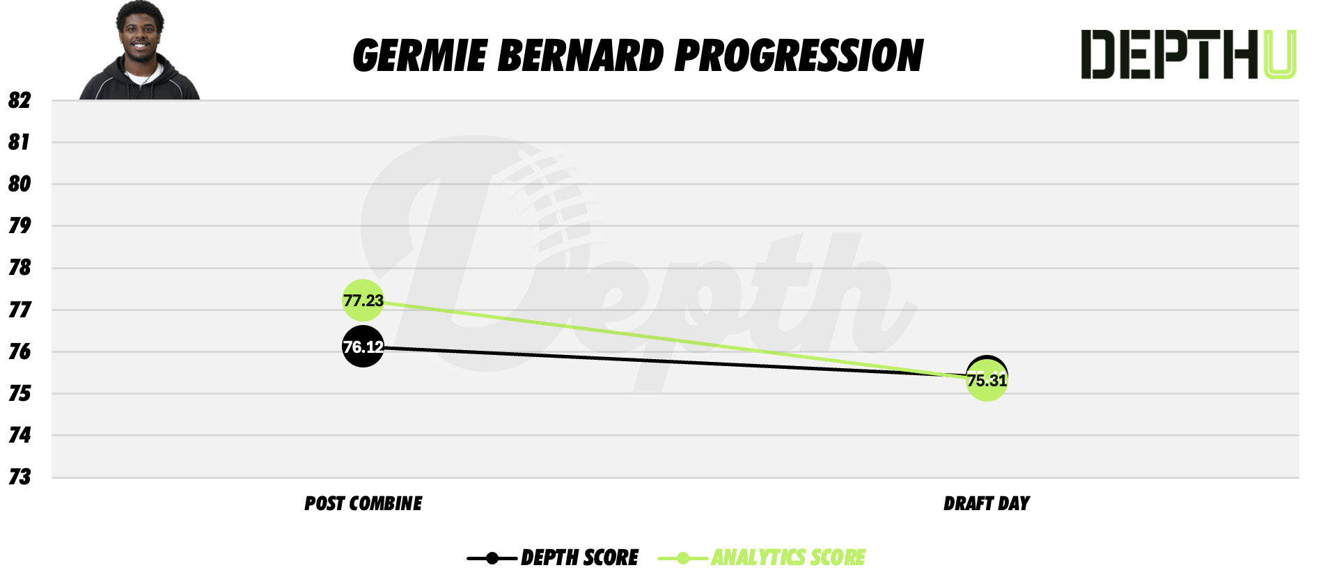 Germie Bernard Player Progression