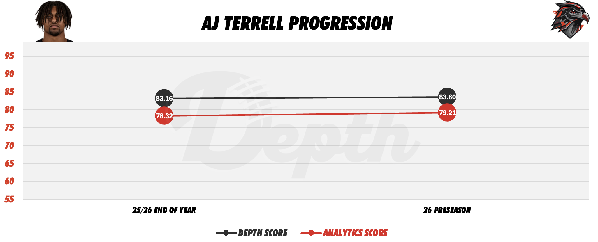 AJ Terrell Player Progression
