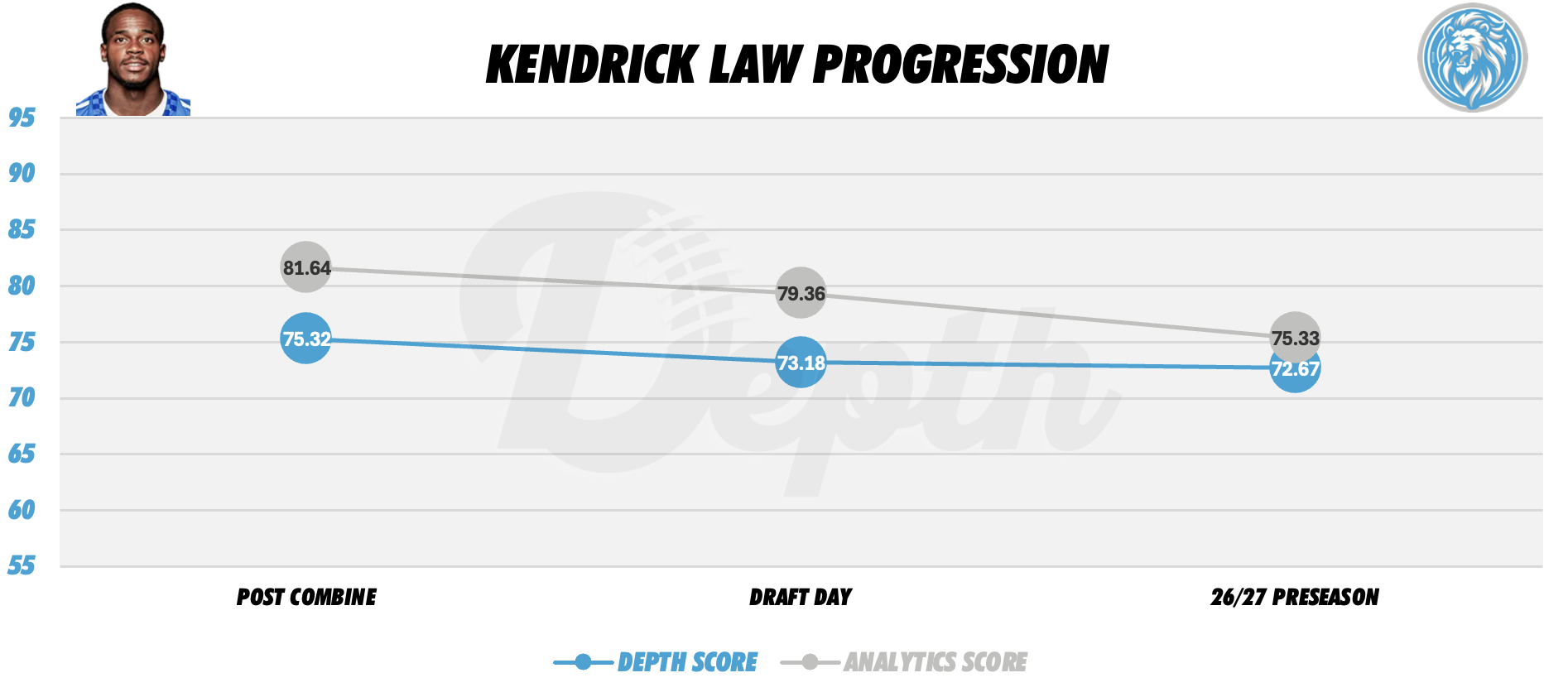 Kendrick Law Player Progression