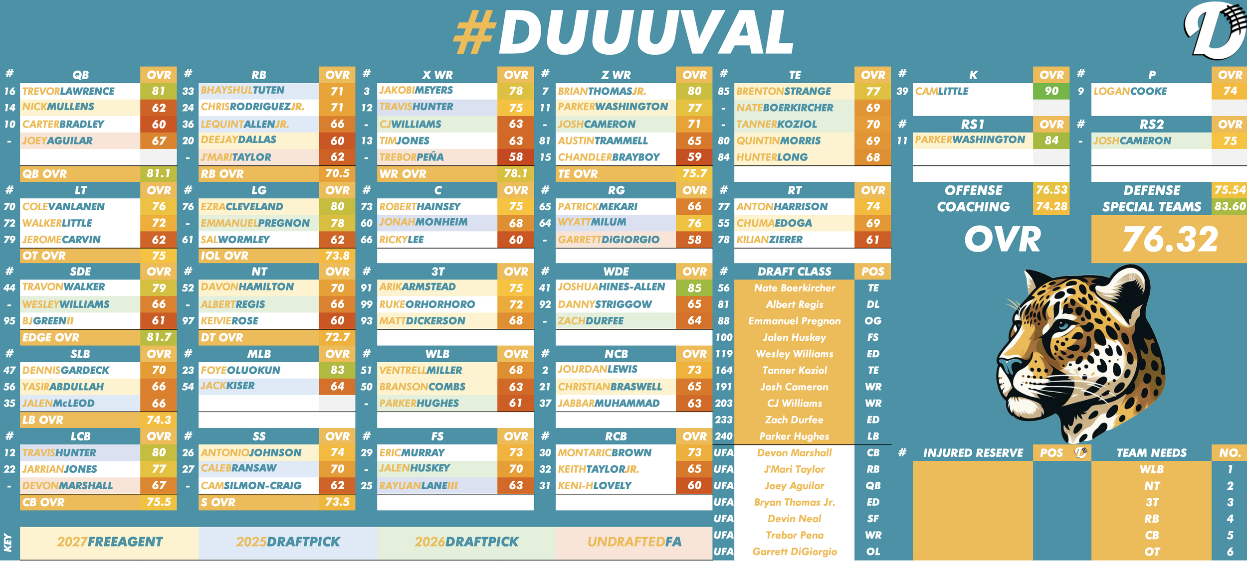 Jacksonville Jaguars Depth Chart