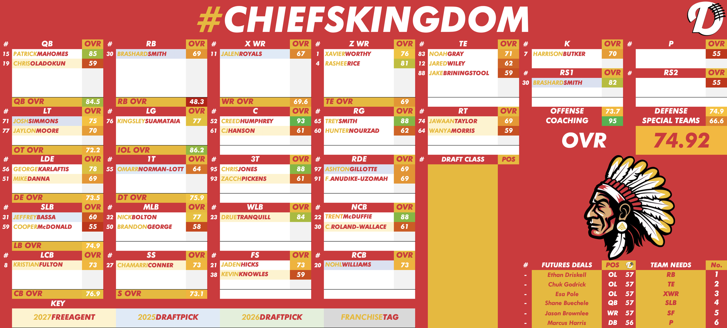 Kansas City Chiefs Depth Chart