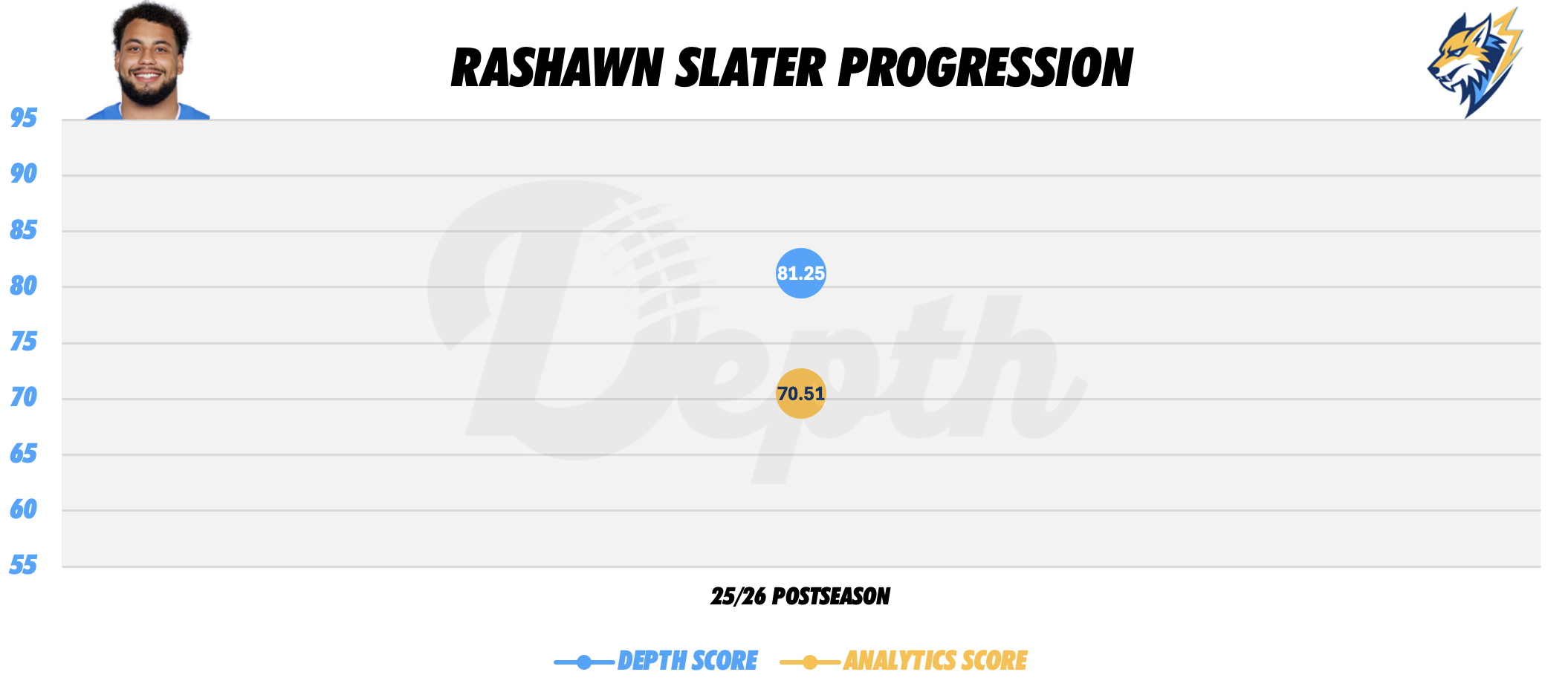 Rashawn Slater Player Progression
