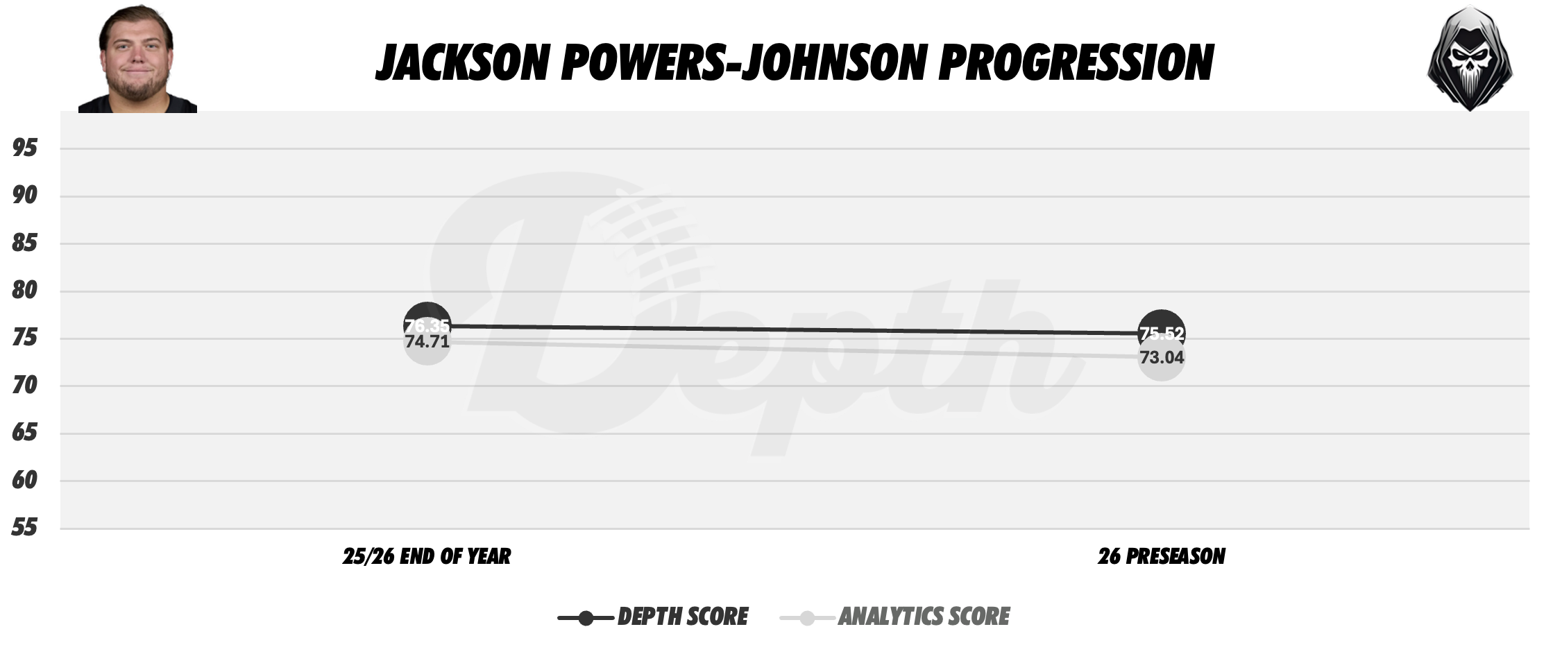 Jackson Powers-Johnson Player Progression