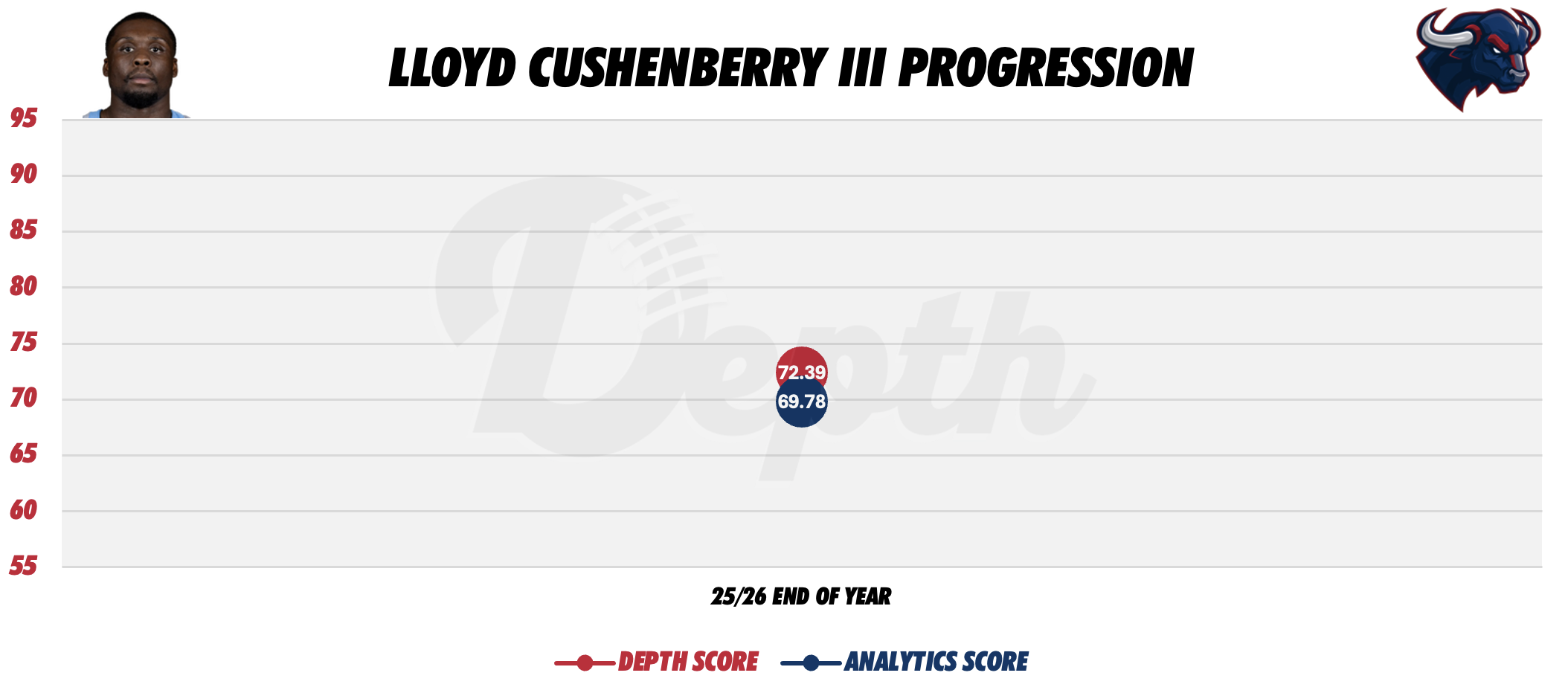 Lloyd Cushenberry Player Progression