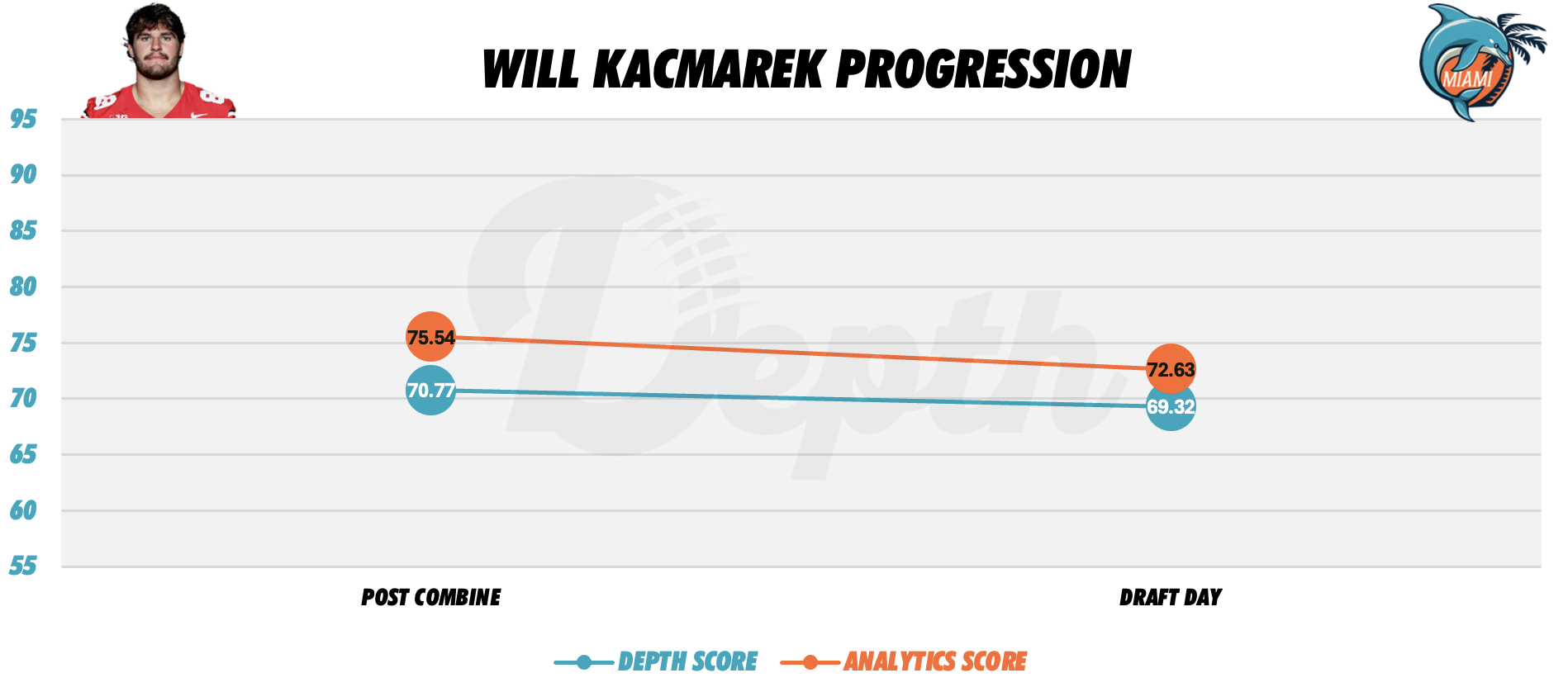 Will Kacmarek Player Progression