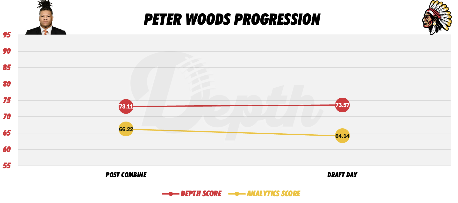 Peter Woods Player Progression