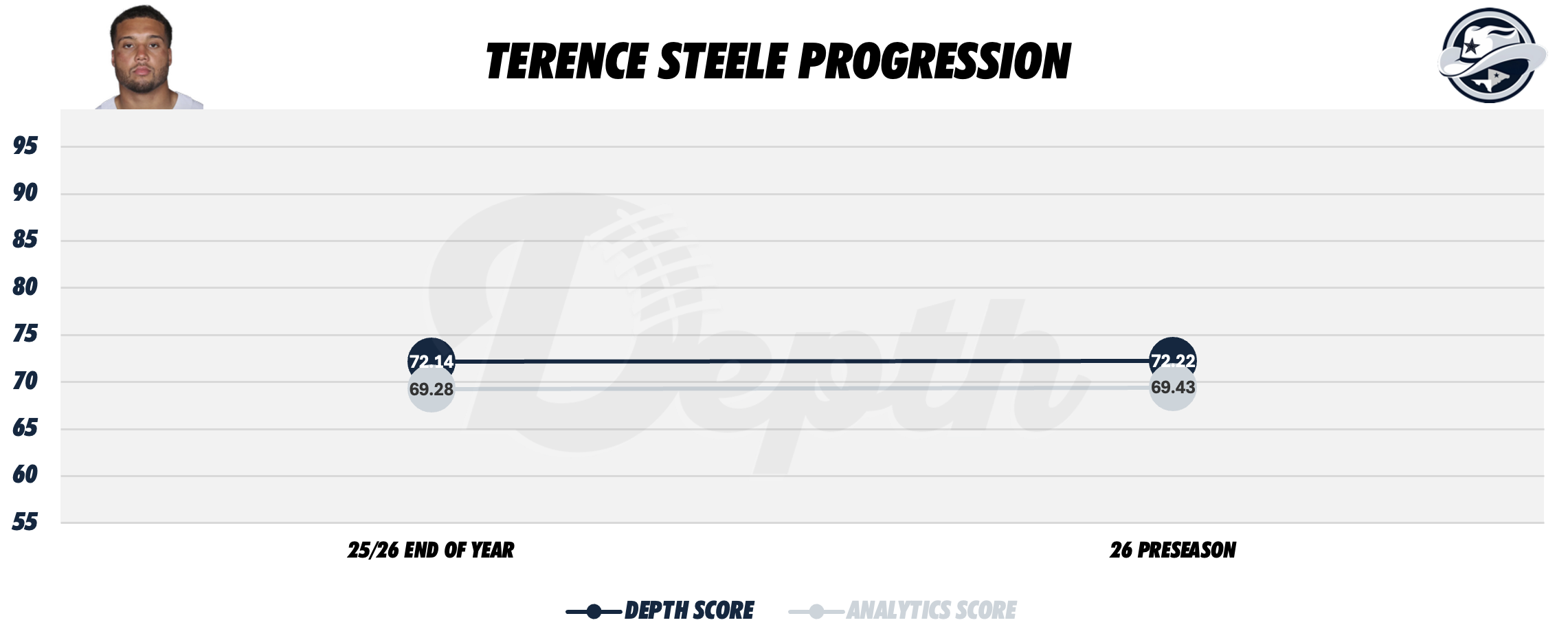 Terence Steele Player Progression