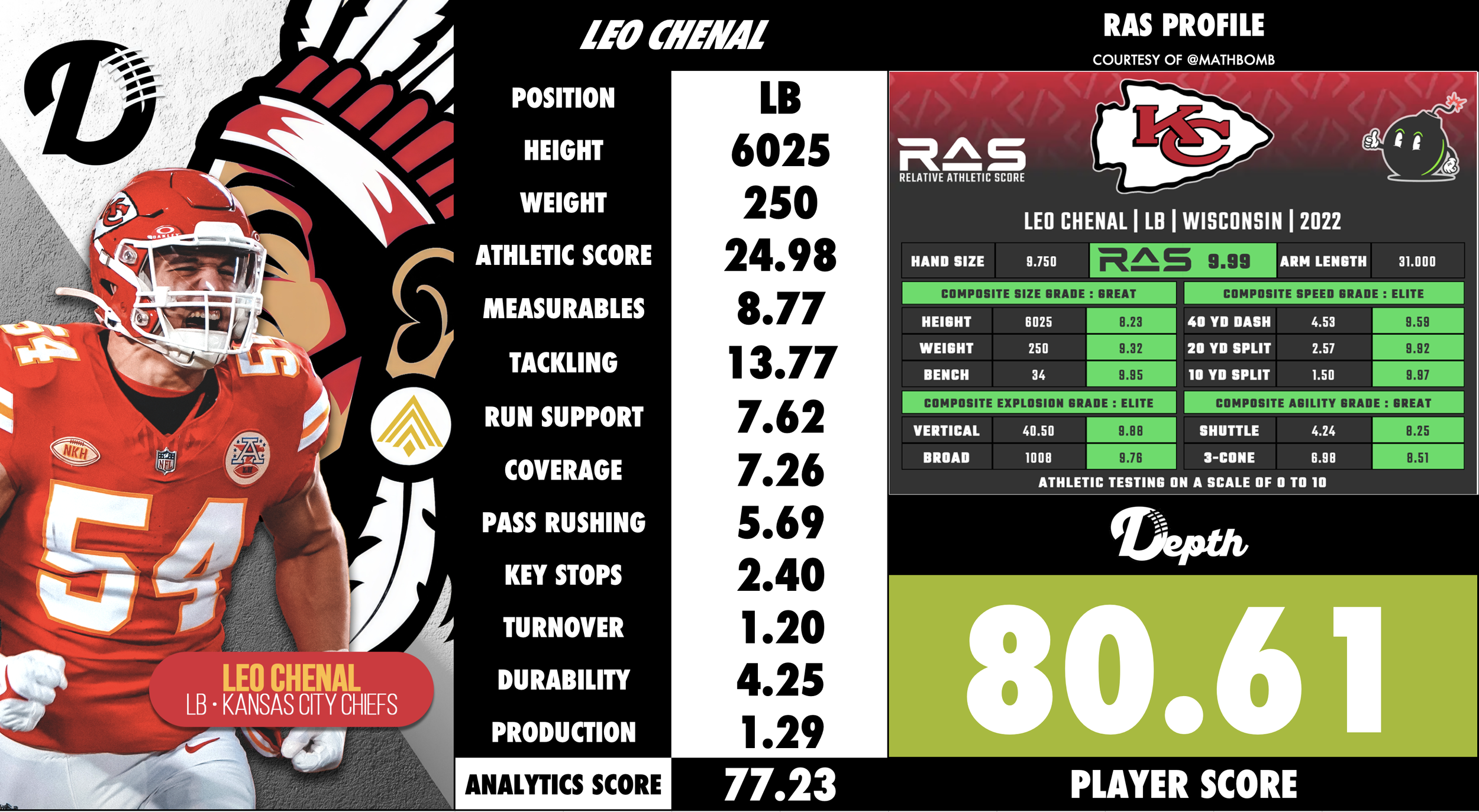 Leo Chenal Player Profile