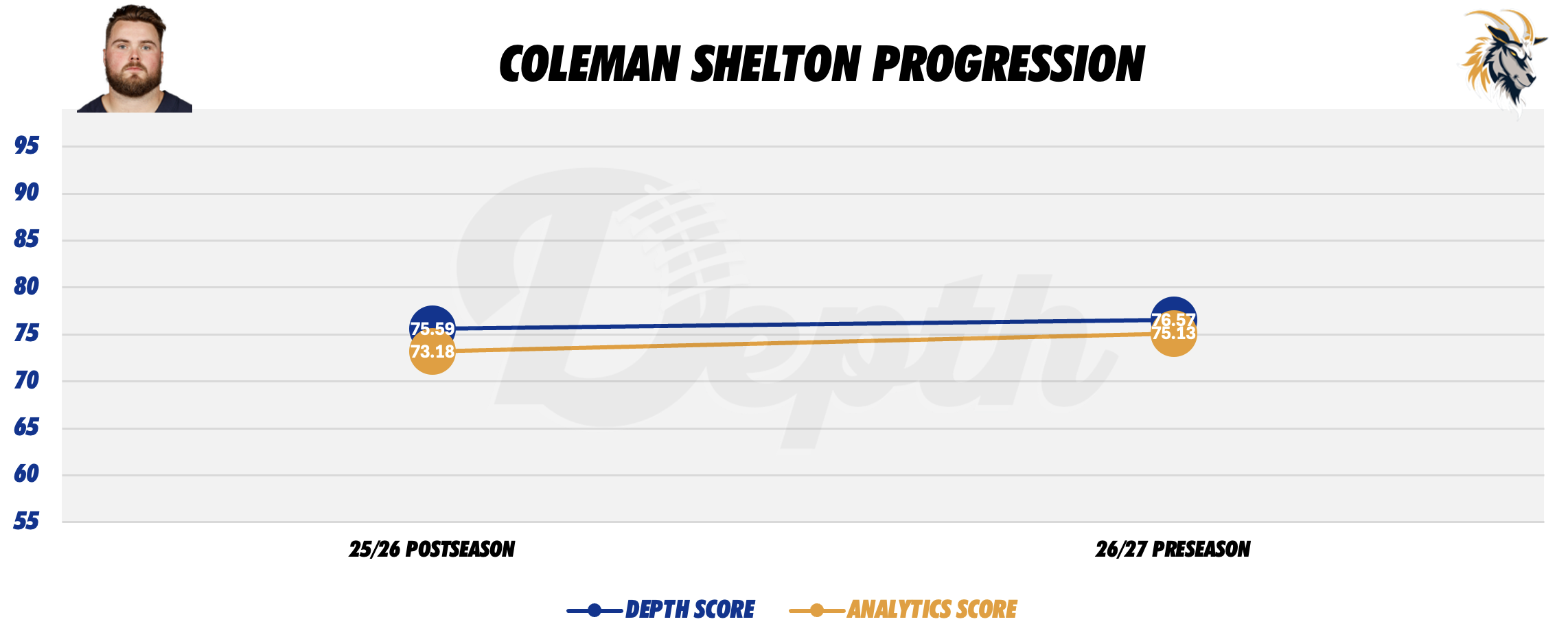 Coleman Shelton Player Progression