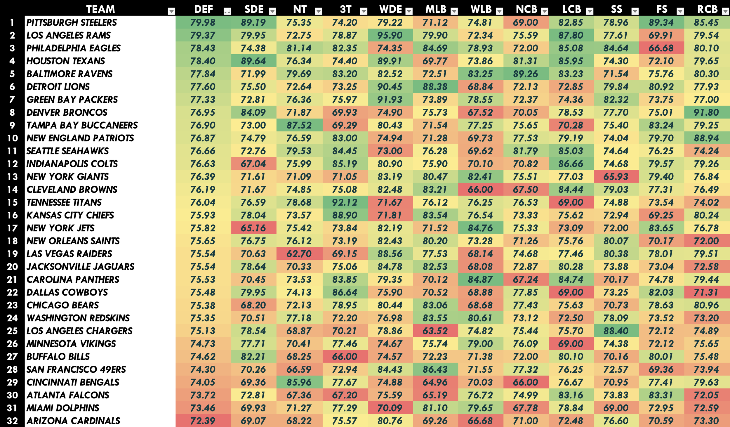 NFL Defense Positional Rankings