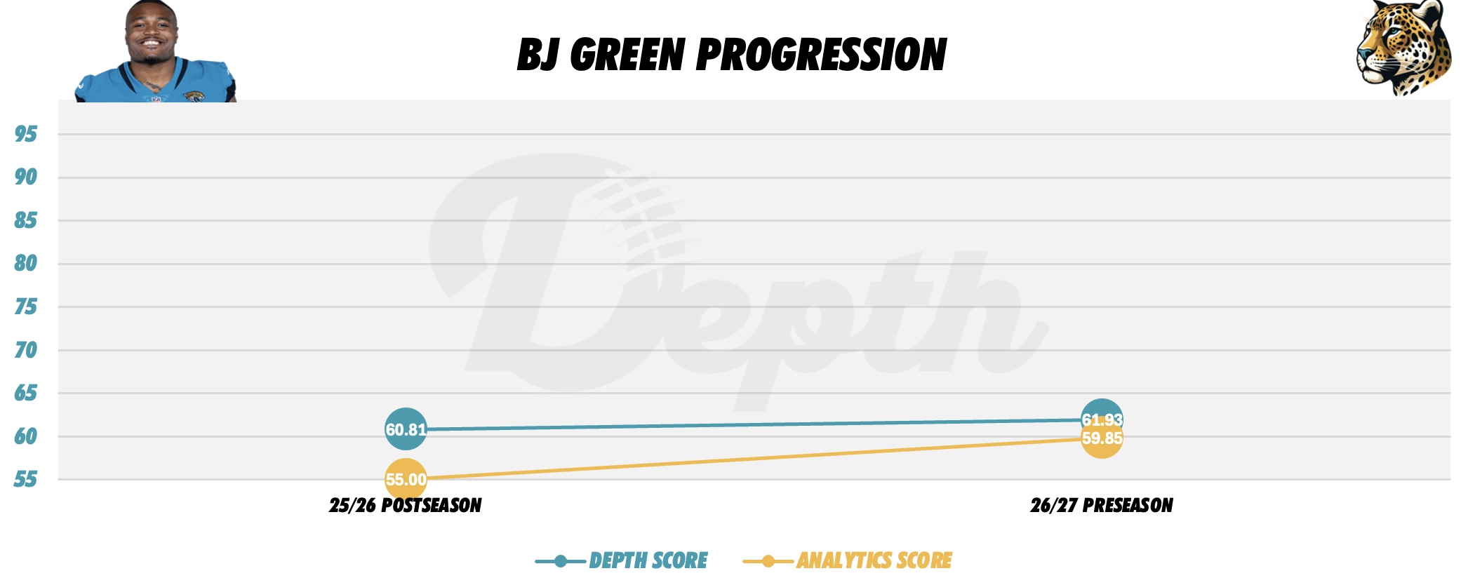 BJ Green II Player Progression
