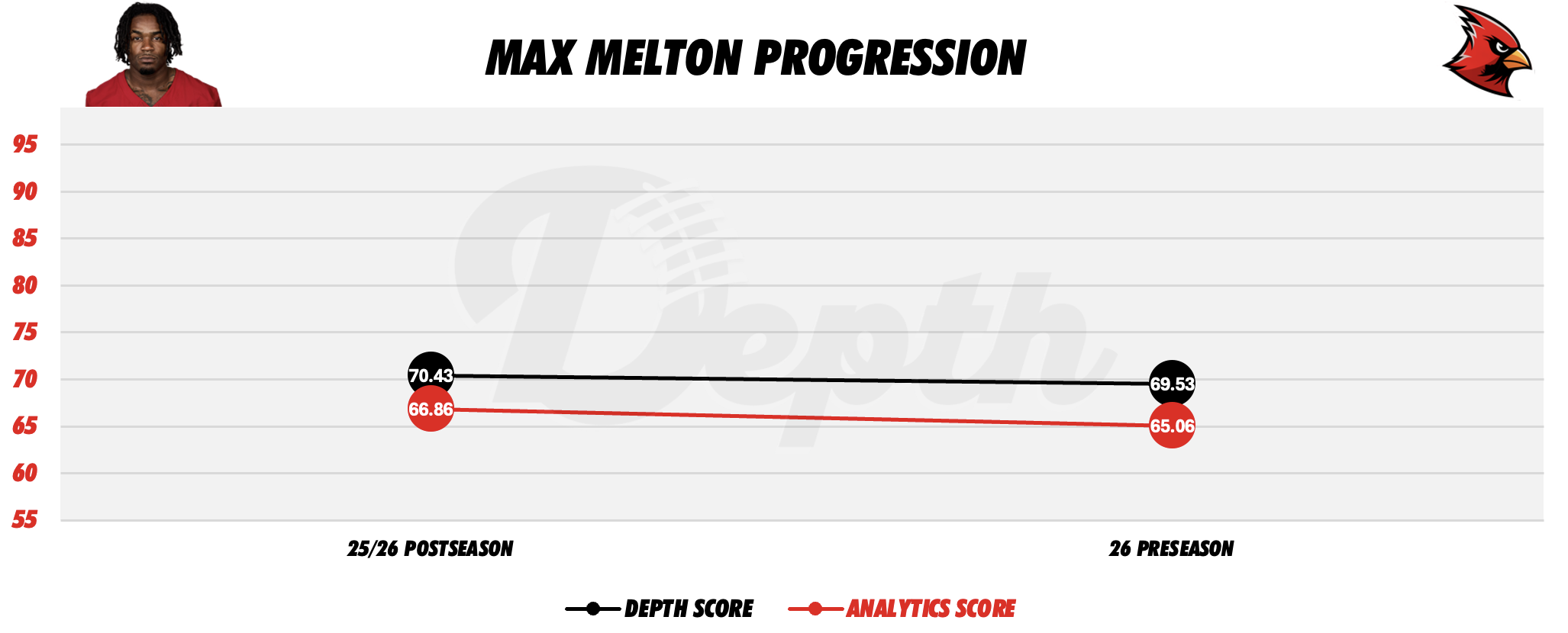 Max Melton Player Progression